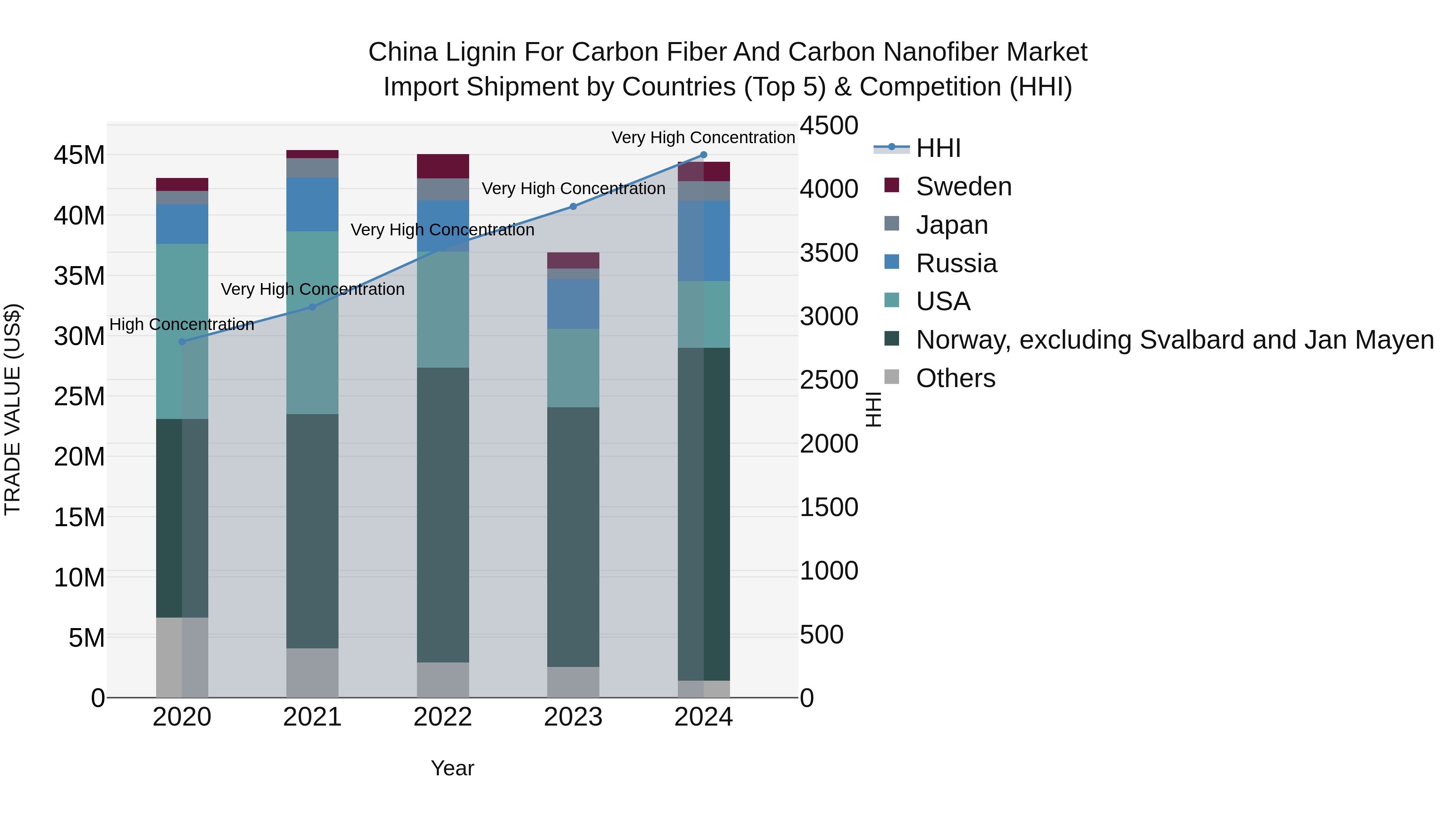 China Lignin for Carbon Fiber and Carbon Nanofiber Market Top 5 Importing Countries and Market Competition (HHI) Analysis