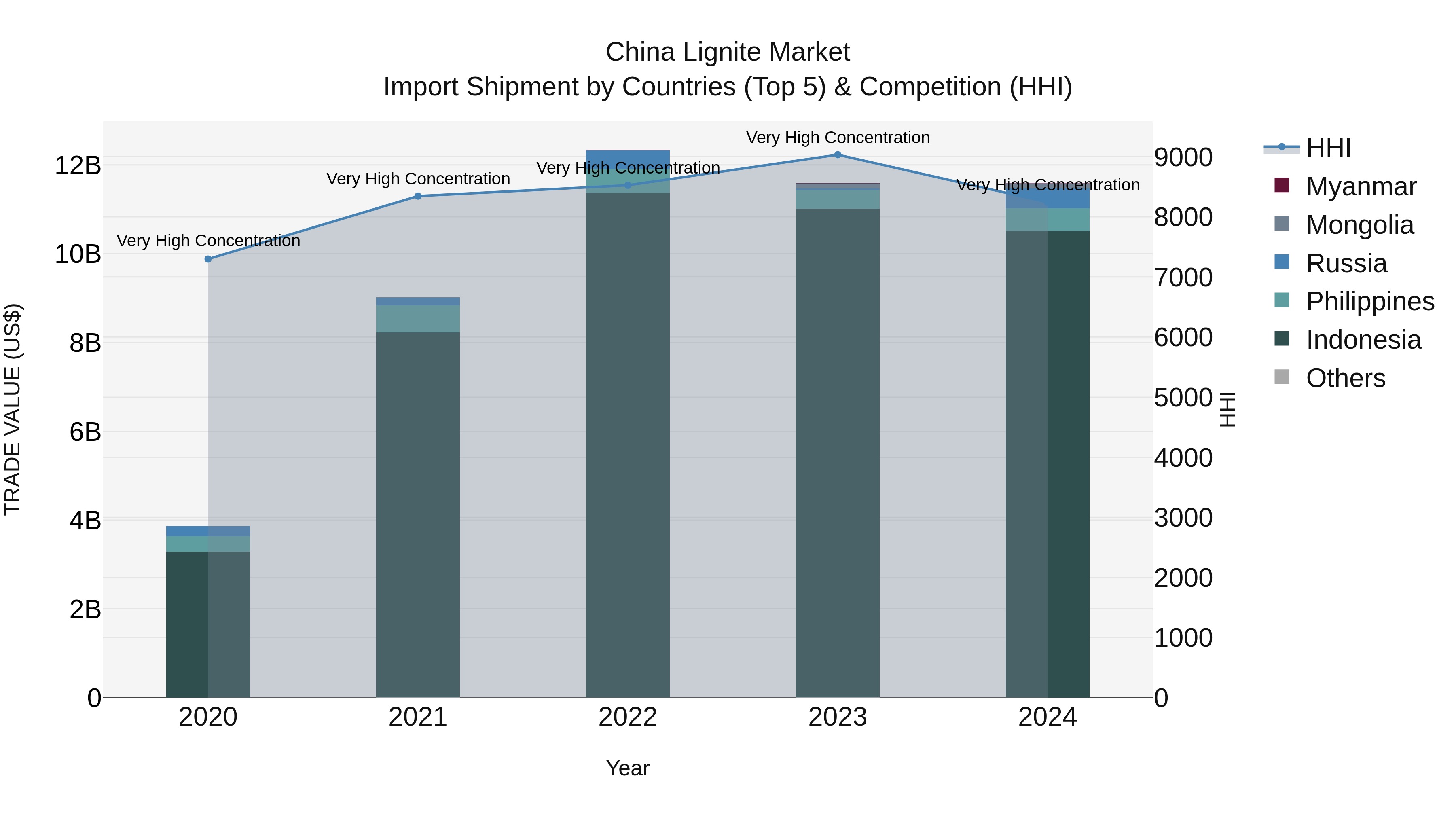 China Lignite Market Top 5 Importing Countries and Market Competition (HHI) Analysis