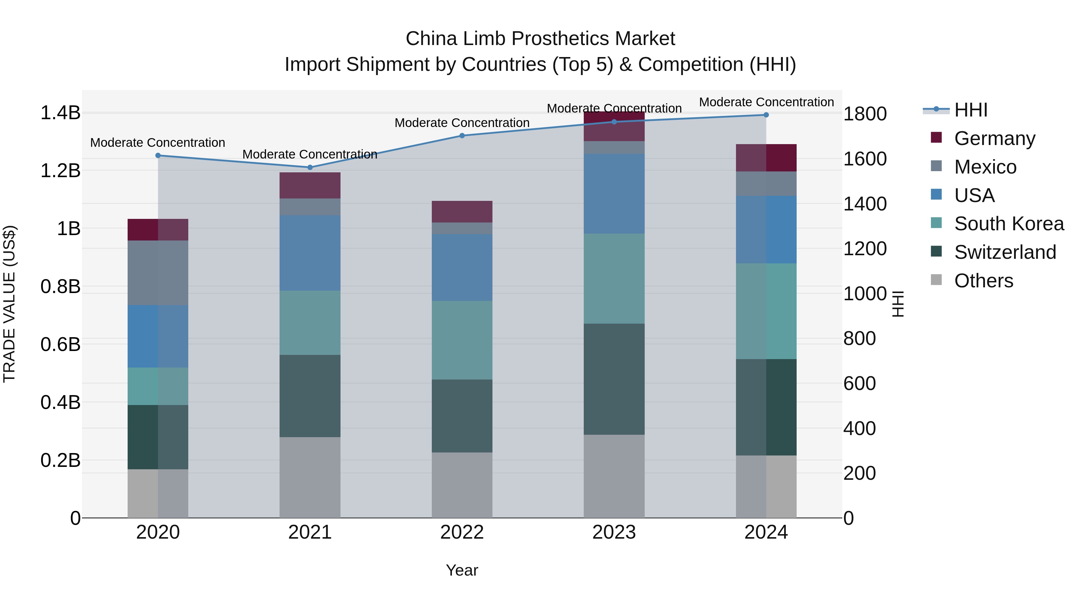 China Limb Prosthetics Market Top 5 Importing Countries and Market Competition (HHI) Analysis
