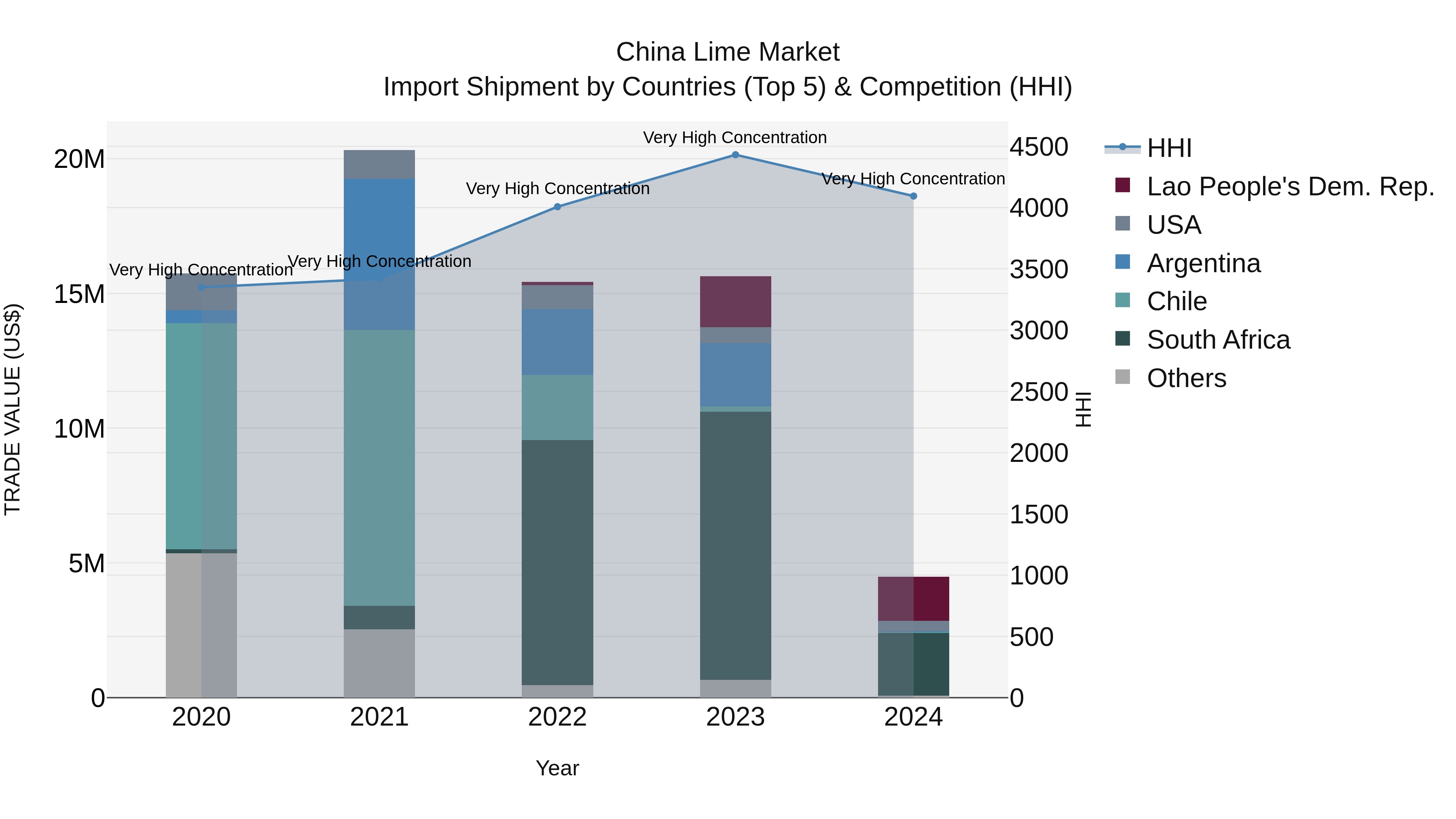 China Lime Market Top 5 Importing Countries and Market Competition (HHI) Analysis