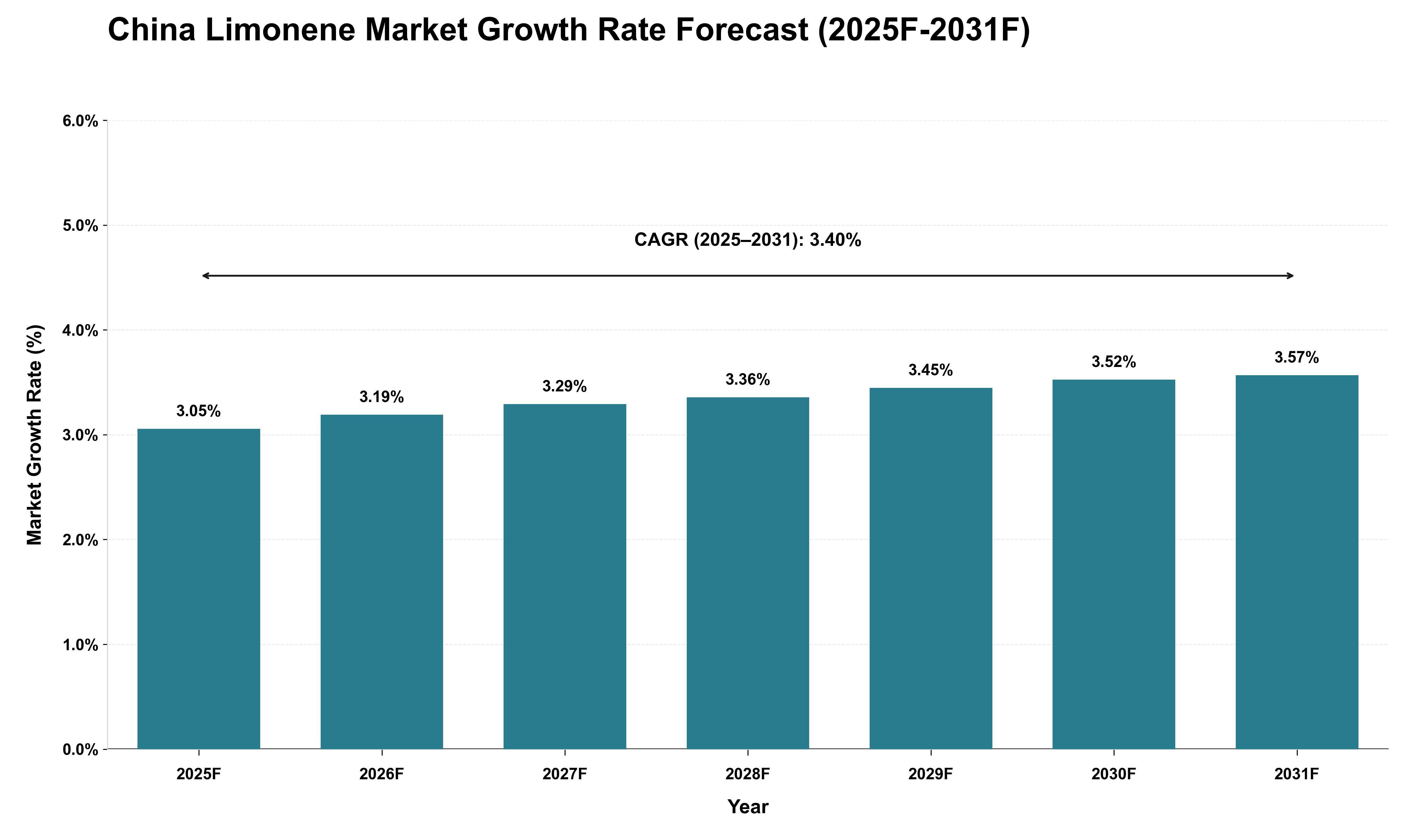 China Limonene Market Growth Rate Analysis (2025 - 2031)