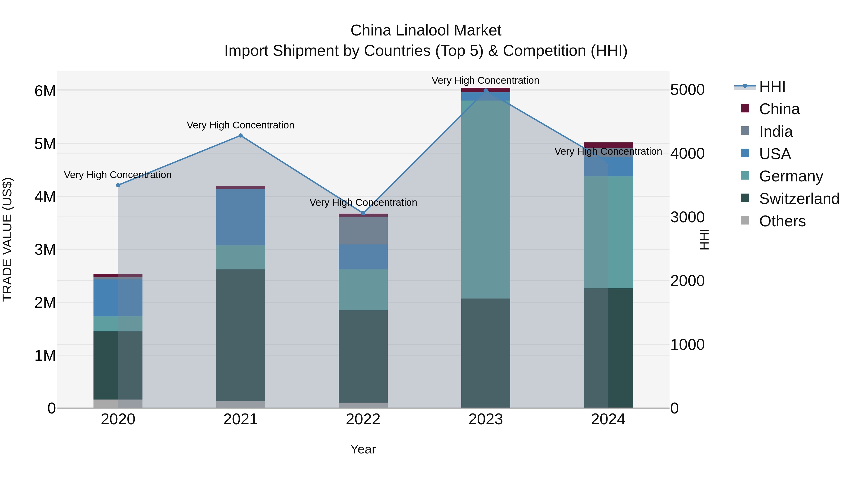 China Linalool Market Top 5 Importing Countries and Market Competition (HHI) Analysis
