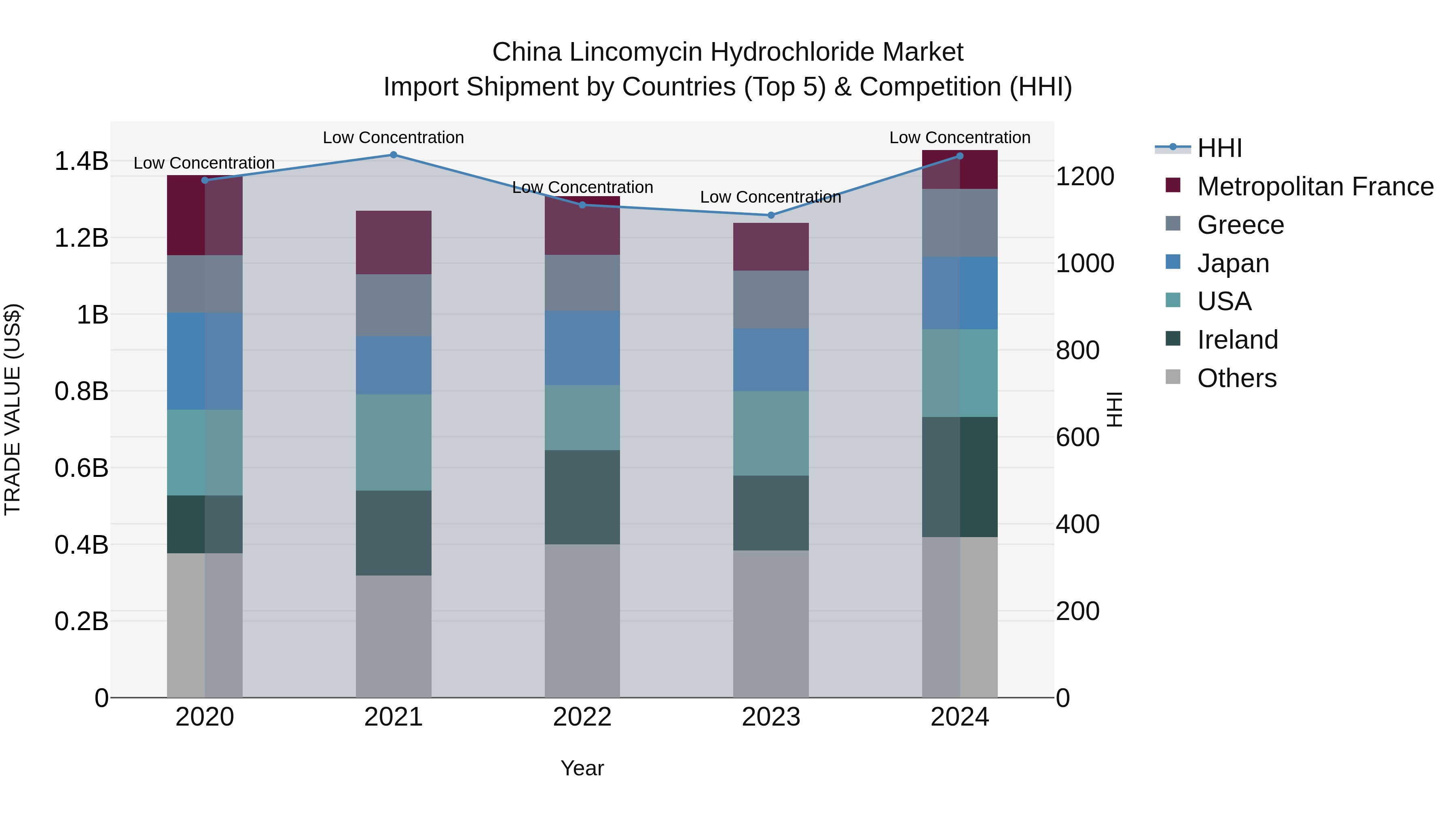 China Lincomycin Hydrochloride Market Top 5 Importing Countries and Market Competition (HHI) Analysis