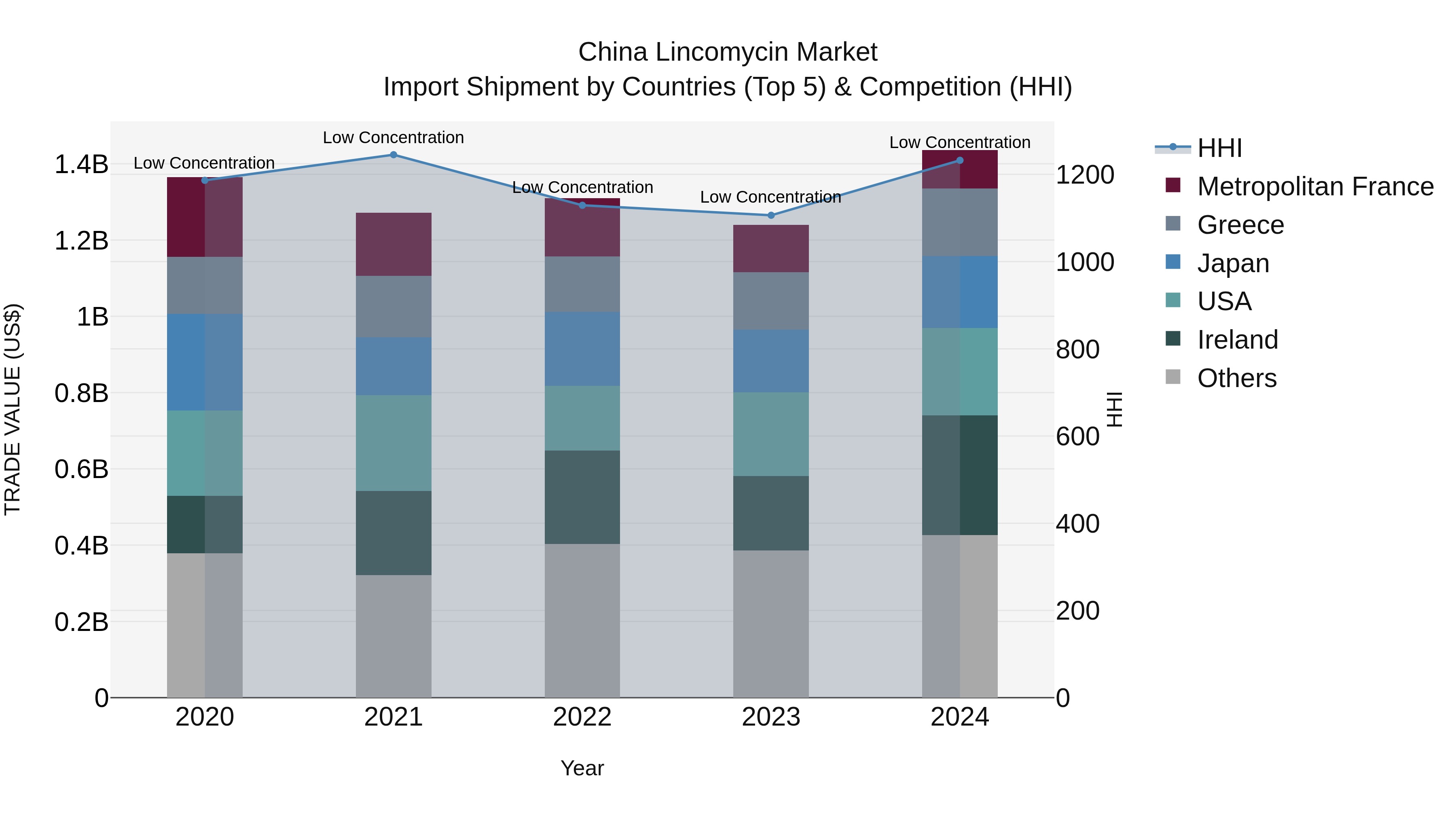 China Lincomycin Market Top 5 Importing Countries and Market Competition (HHI) Analysis