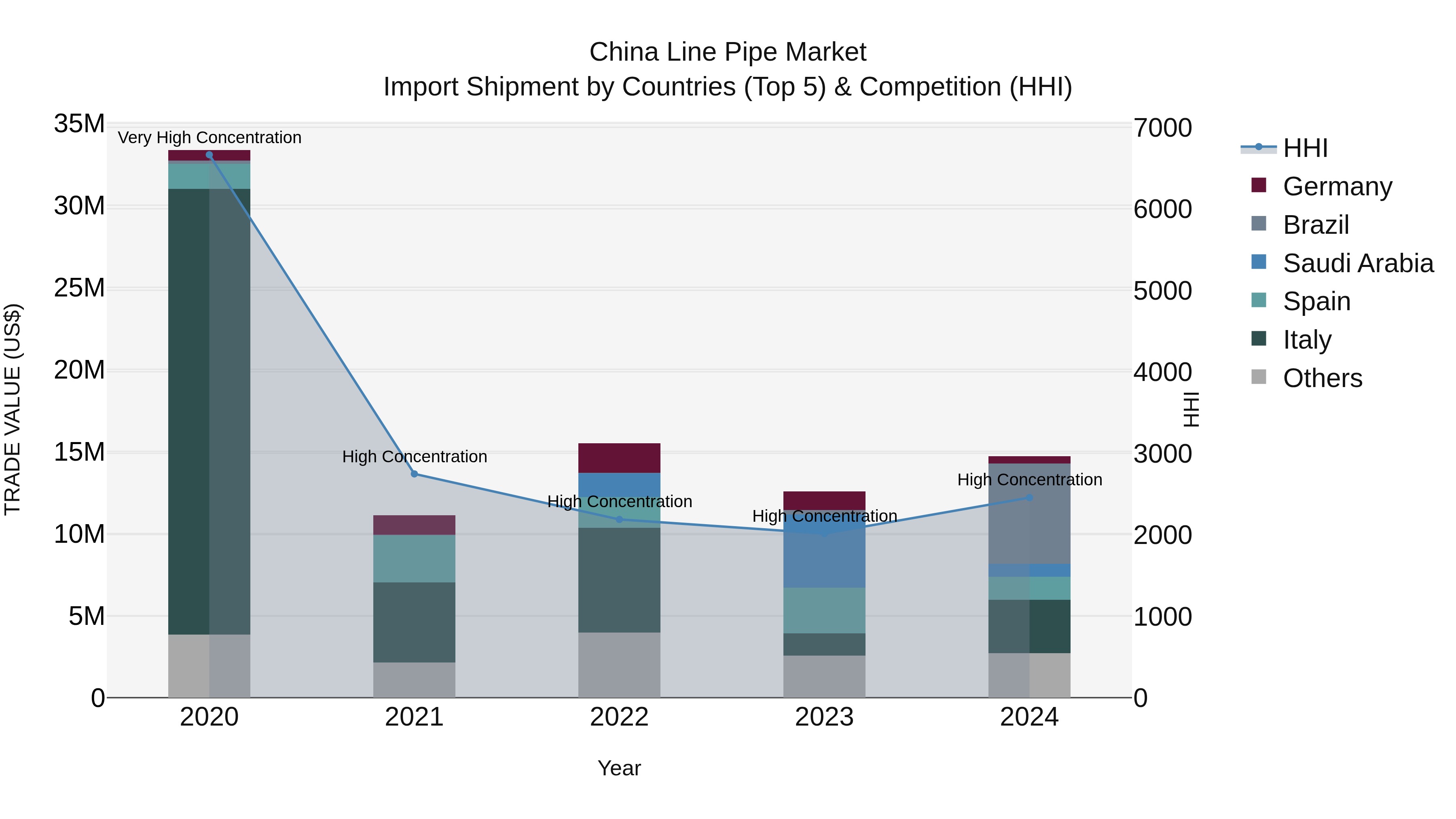 China Line Pipe Market Top 5 Importing Countries and Market Competition (HHI) Analysis