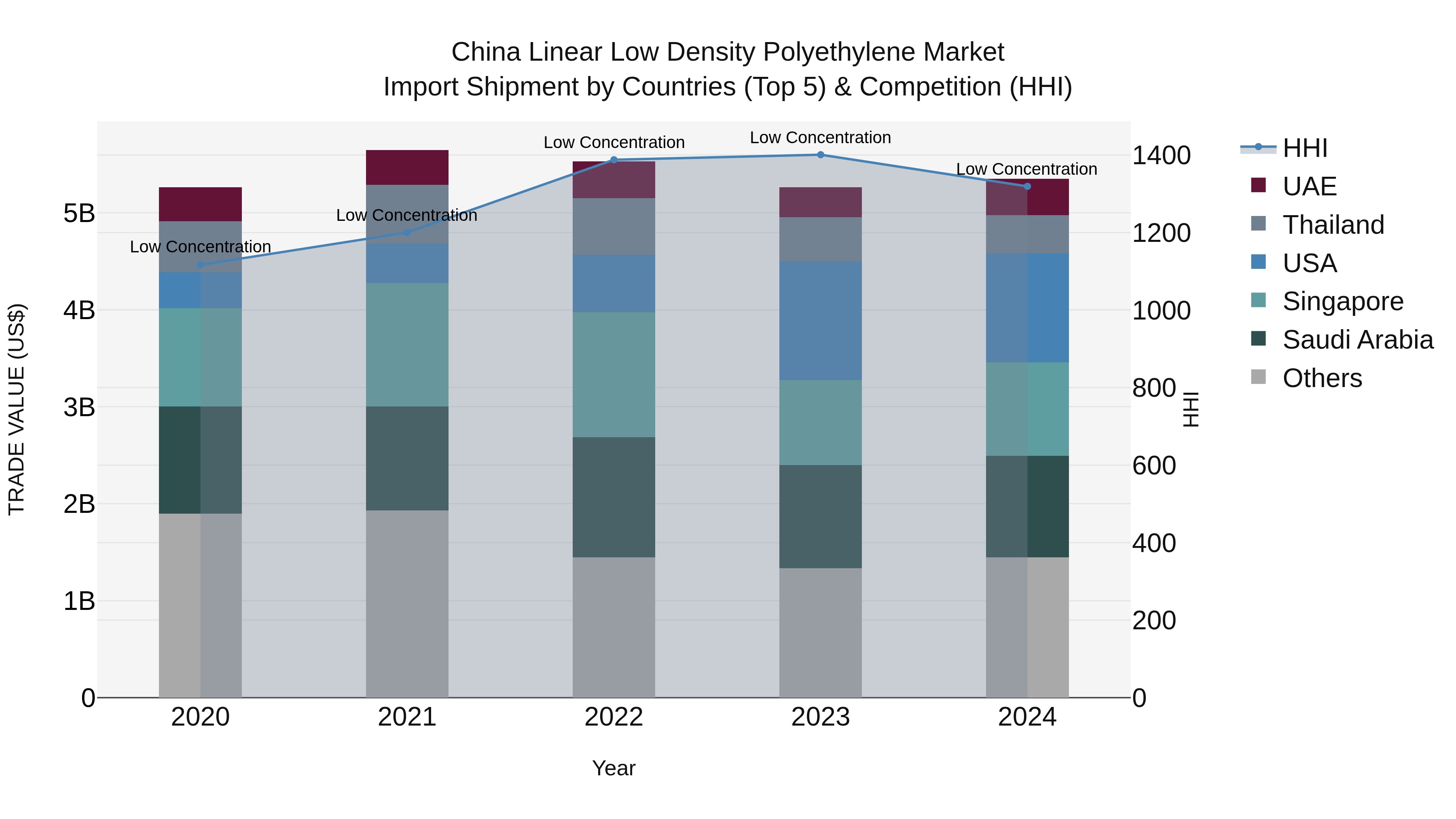 China Linear Low Density Polyethylene Market Top 5 Importing Countries and Market Competition (HHI) Analysis