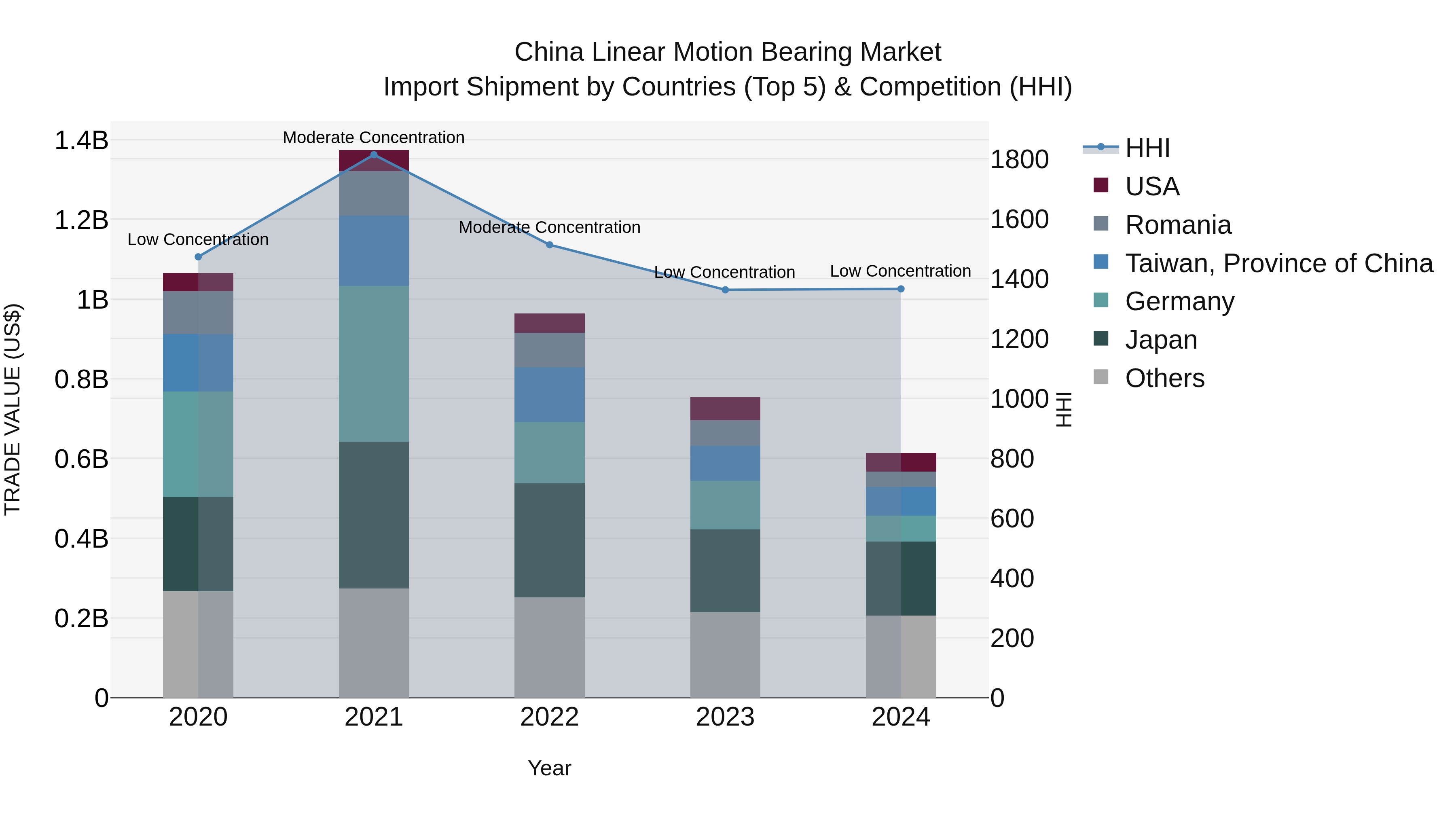 China Linear Motion Bearing Market Top 5 Importing Countries and Market Competition (HHI) Analysis