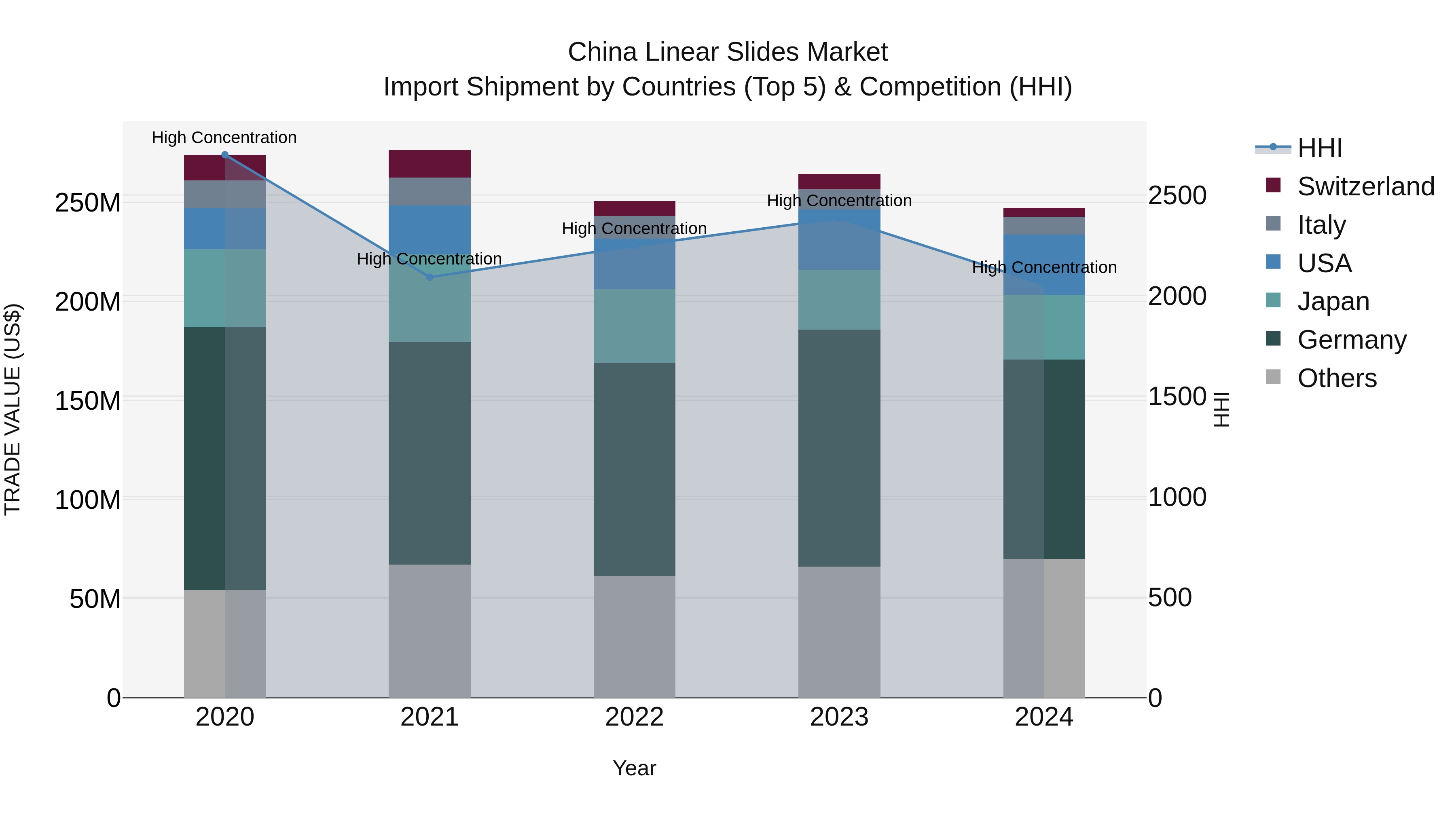 China Linear Slides Market Top 5 Importing Countries and Market Competition (HHI) Analysis