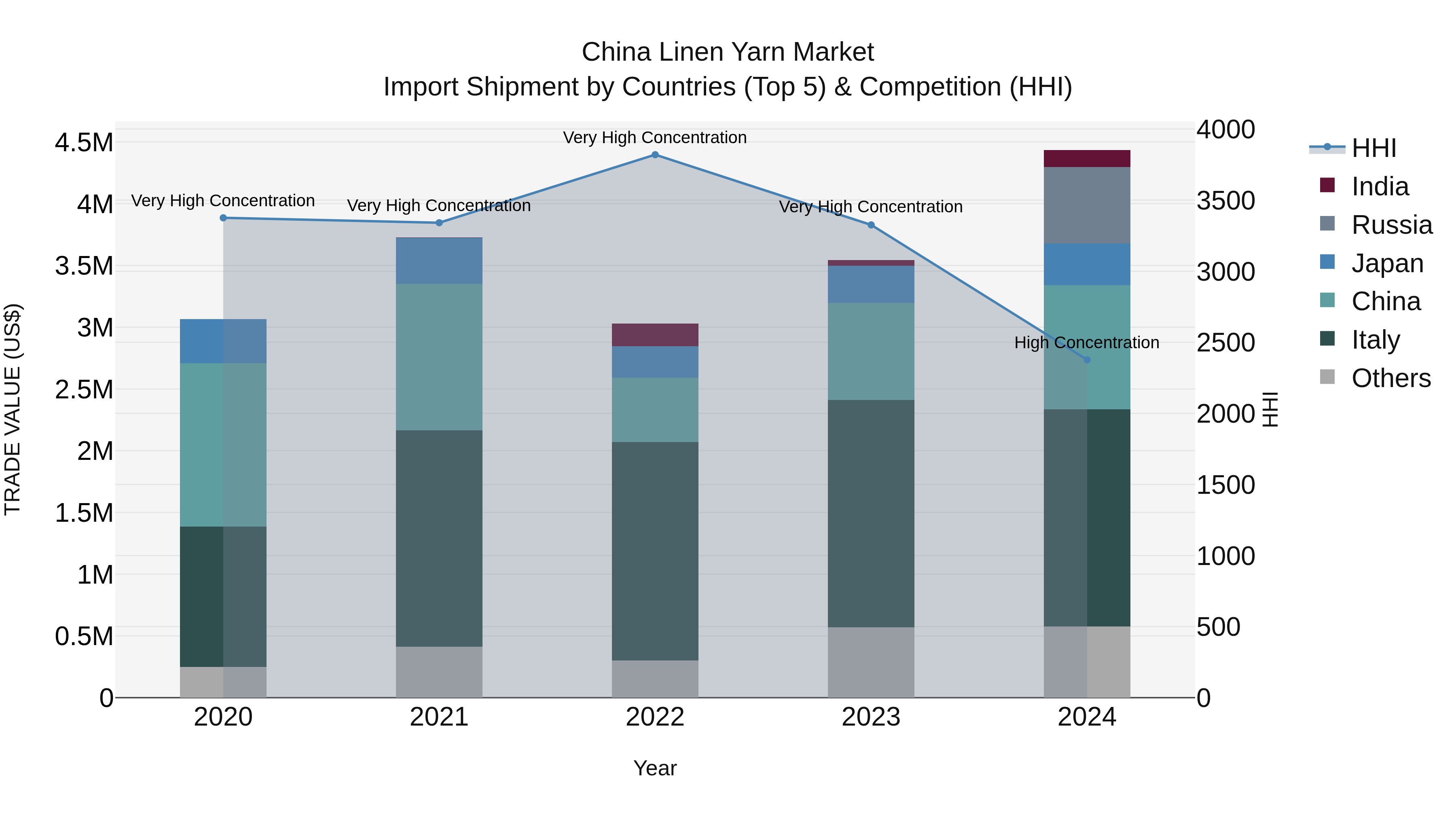 China Linen Yarn Market Top 5 Importing Countries and Market Competition (HHI) Analysis