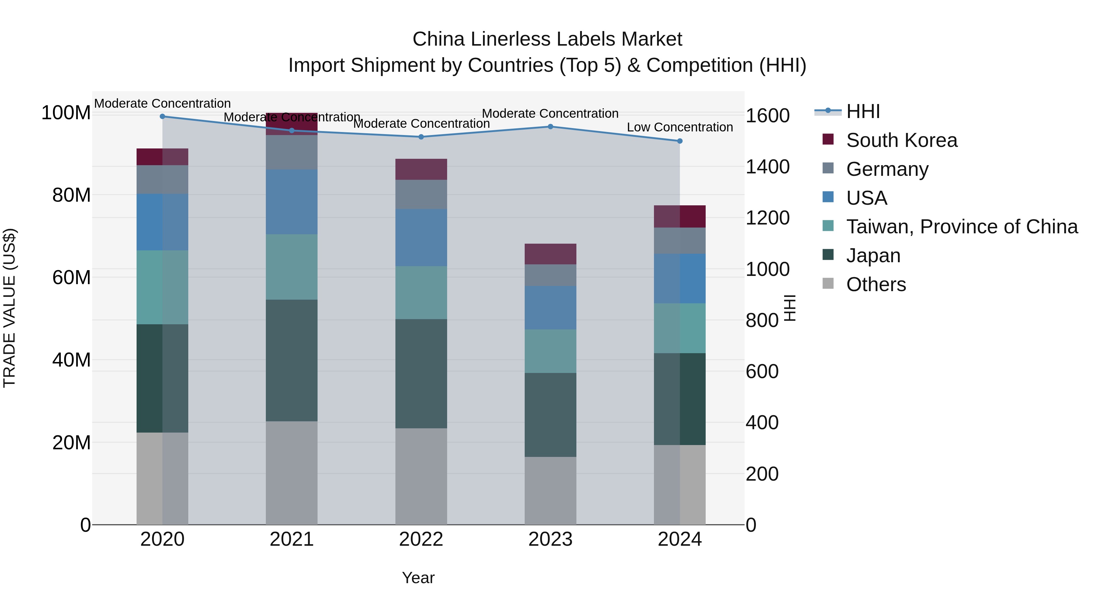 China Linerless Labels Market Top 5 Importing Countries and Market Competition (HHI) Analysis