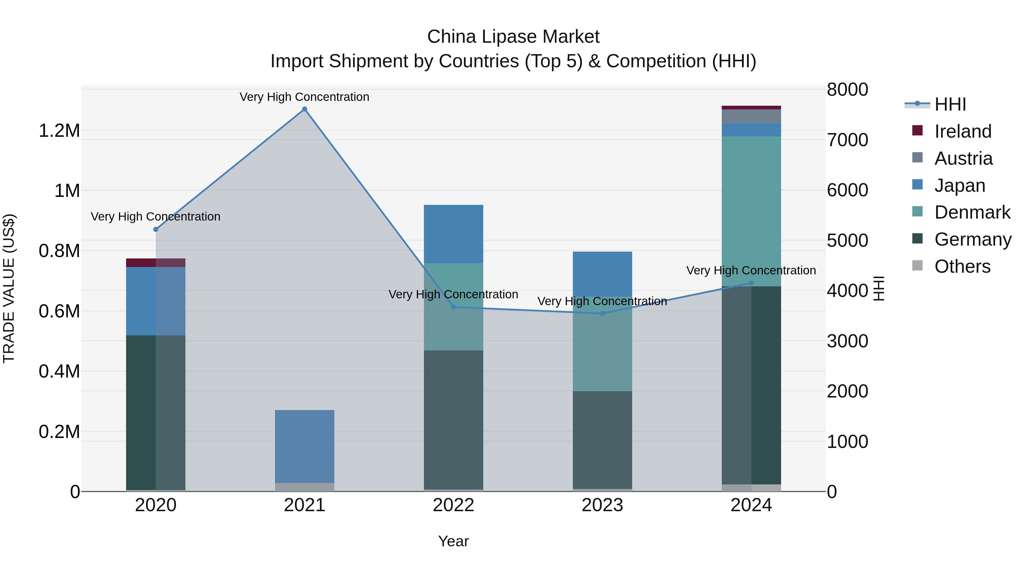 China Lipase Market Top 5 Importing Countries and Market Competition (HHI) Analysis