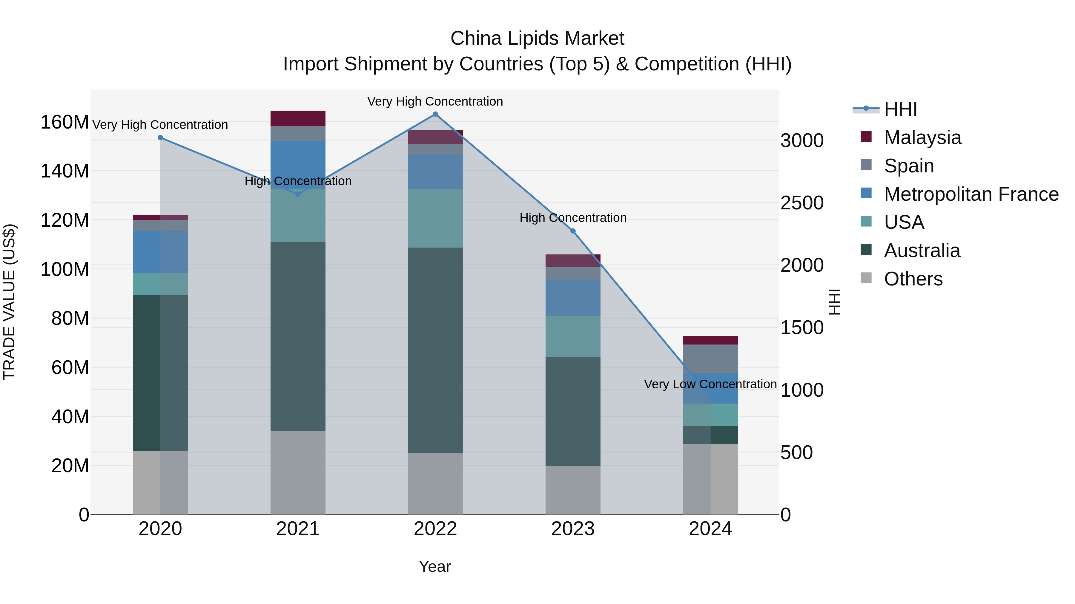 China Lipids Market Top 5 Importing Countries and Market Competition (HHI) Analysis