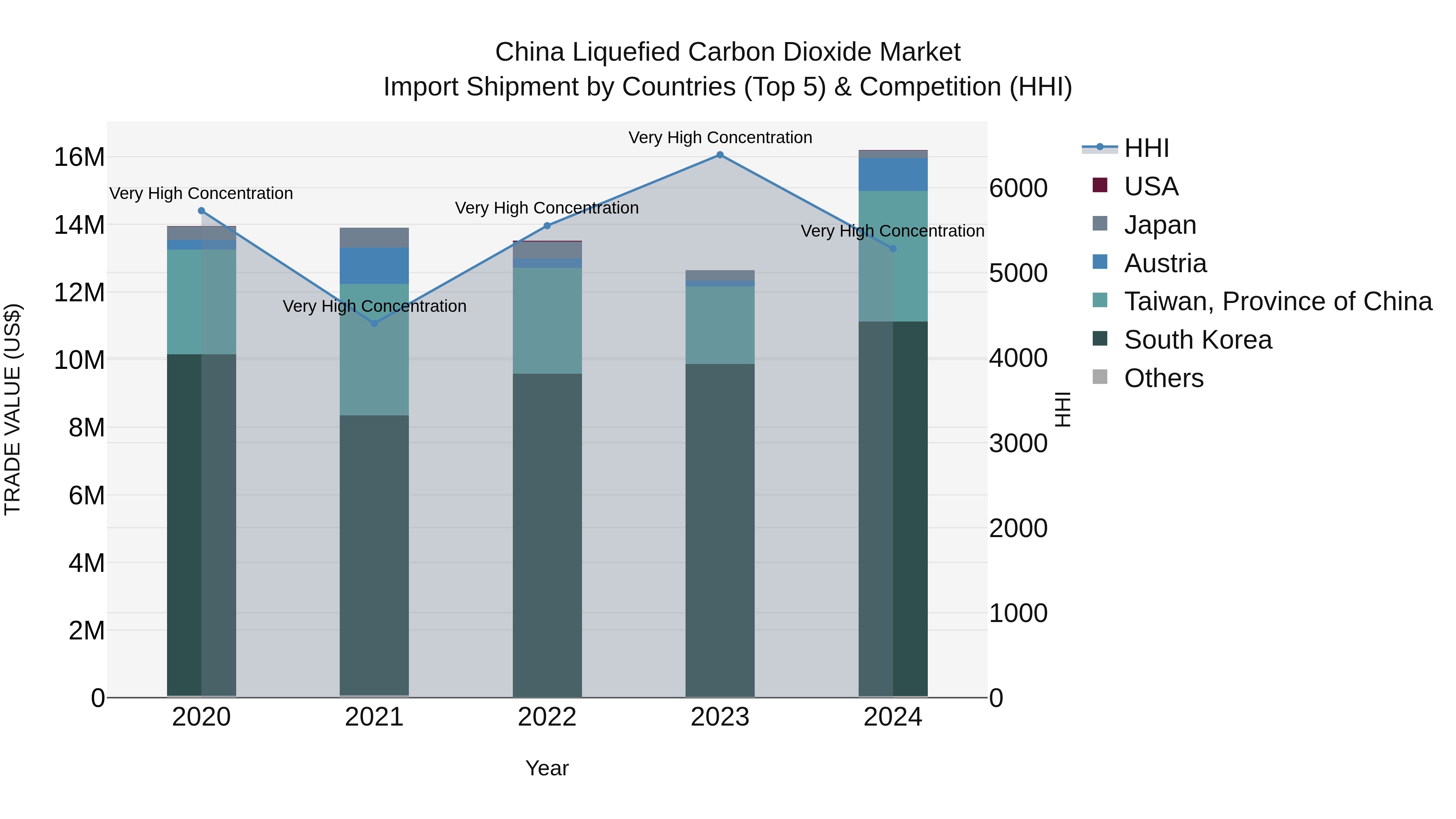 China Liquefied Carbon Dioxide Market Top 5 Importing Countries and Market Competition (HHI) Analysis
