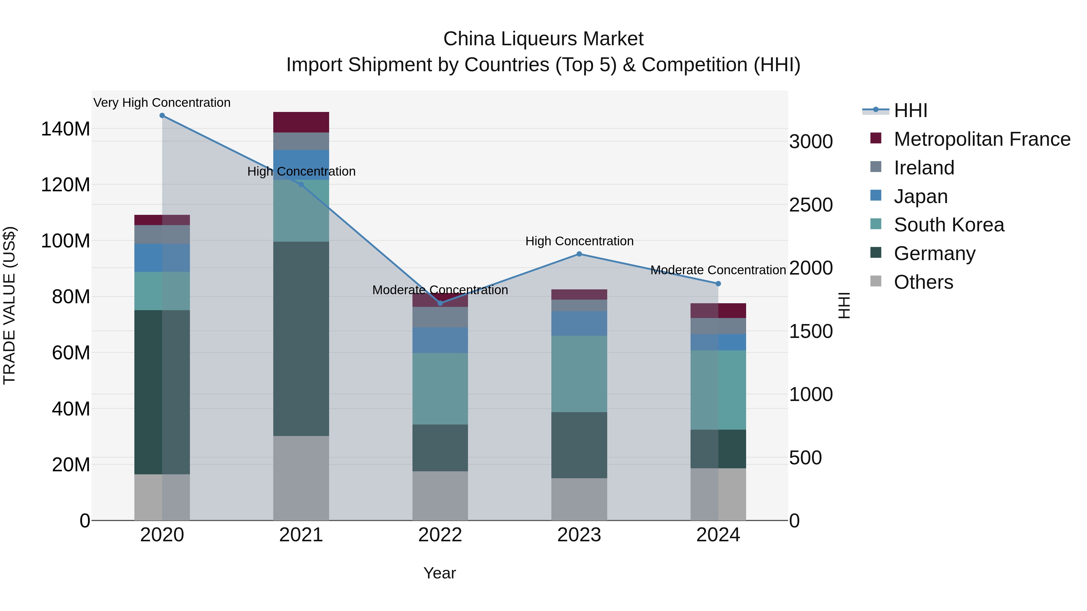 China Liqueurs Market Top 5 Importing Countries and Market Competition (HHI) Analysis