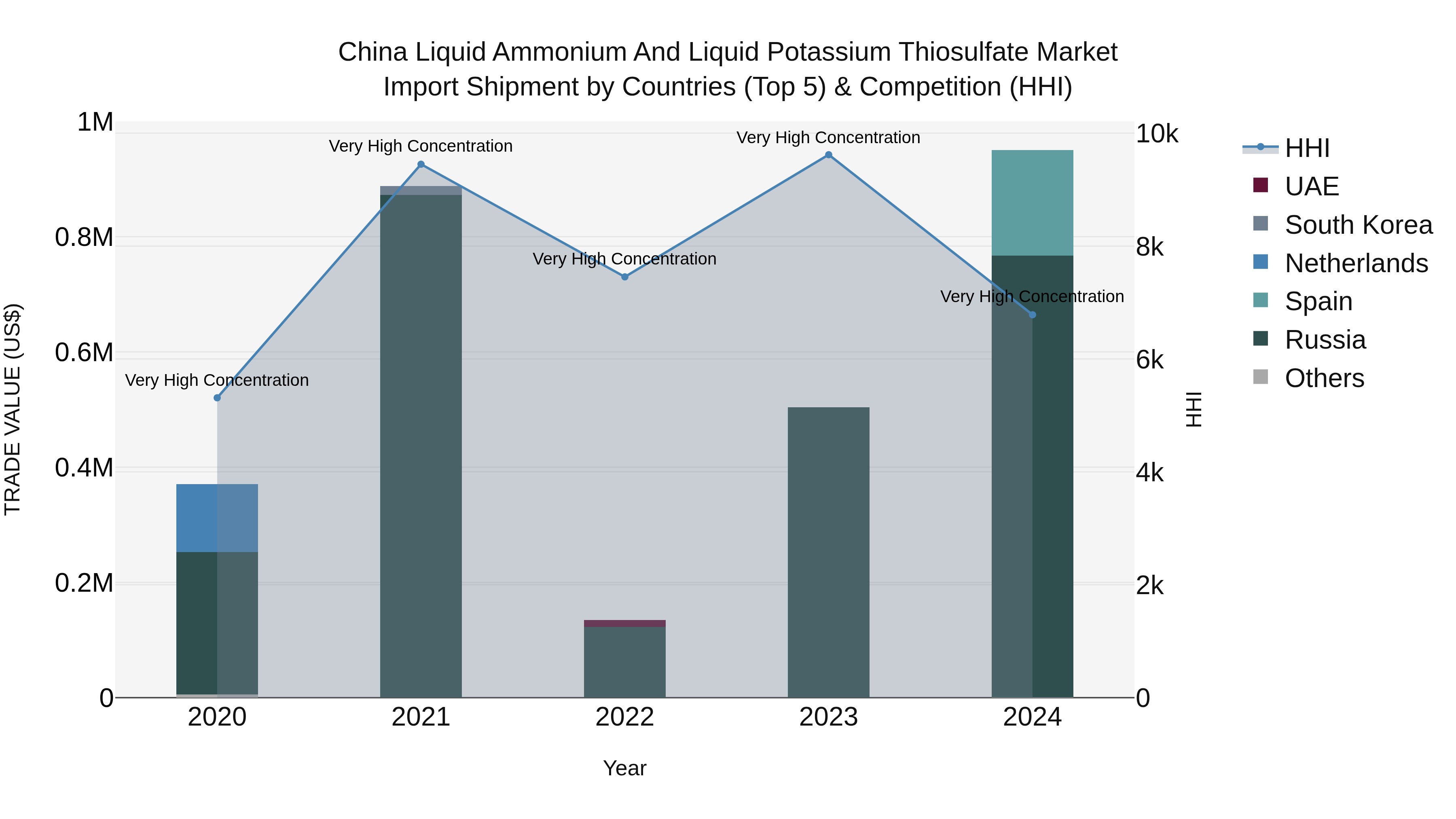 China Liquid Ammonium and Liquid Potassium Thiosulfate Market Top 5 Importing Countries and Market Competition (HHI) Analysis