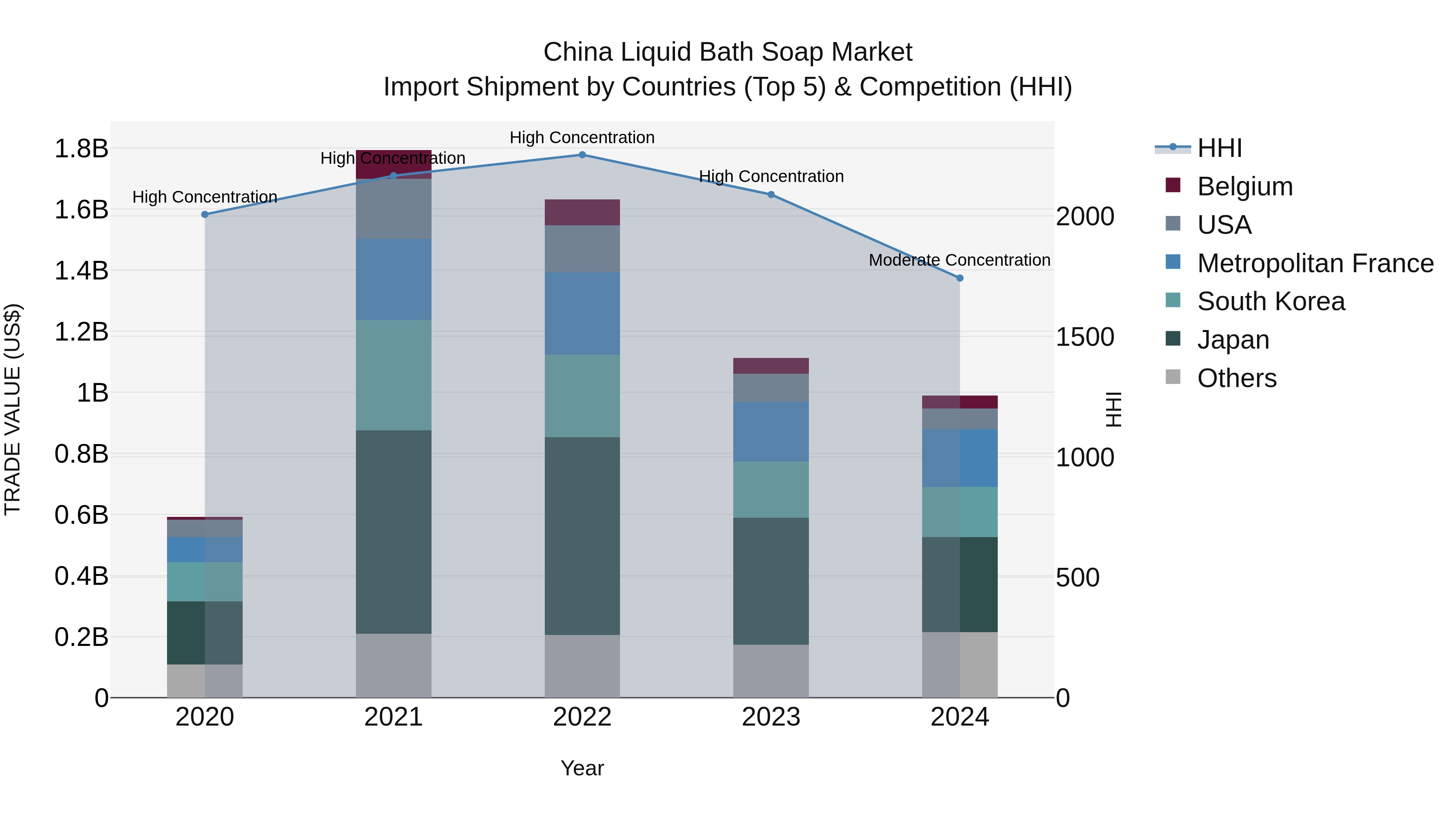 China Liquid Bath Soap Market Top 5 Importing Countries and Market Competition (HHI) Analysis