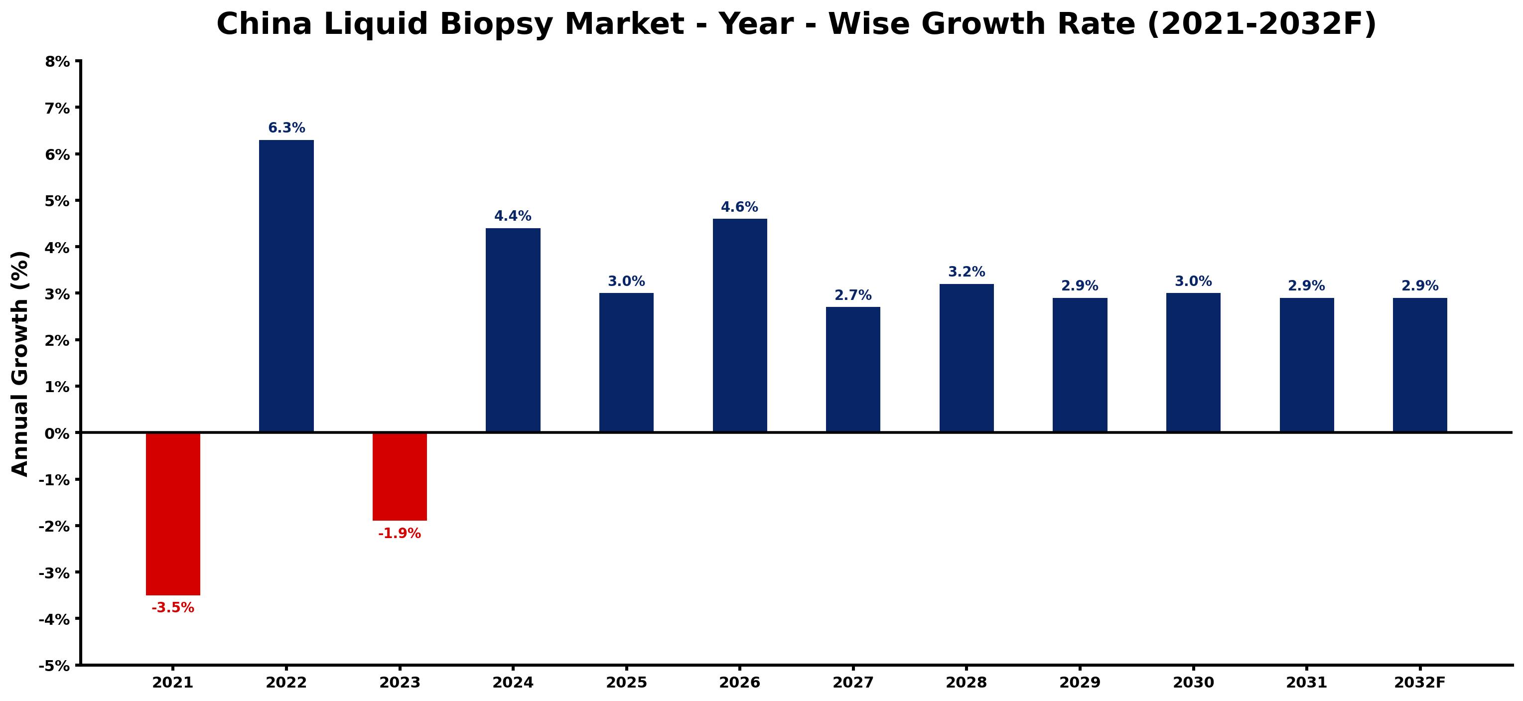 China Liquid Biopsy Market Year-wise Growth Rate and Key Drivers