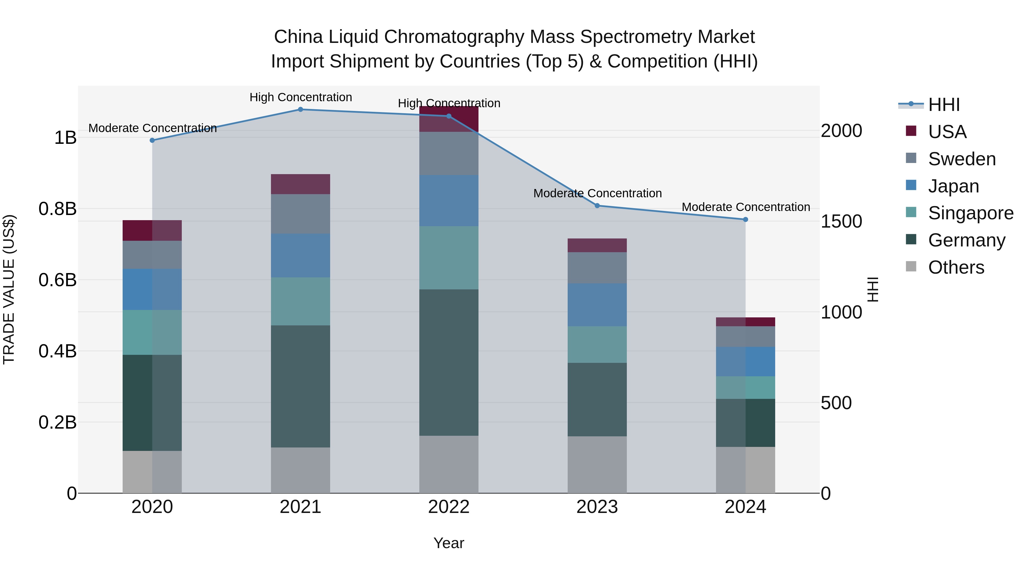 China Liquid Chromatography Mass Spectrometry Market Top 5 Importing Countries and Market Competition (HHI) Analysis