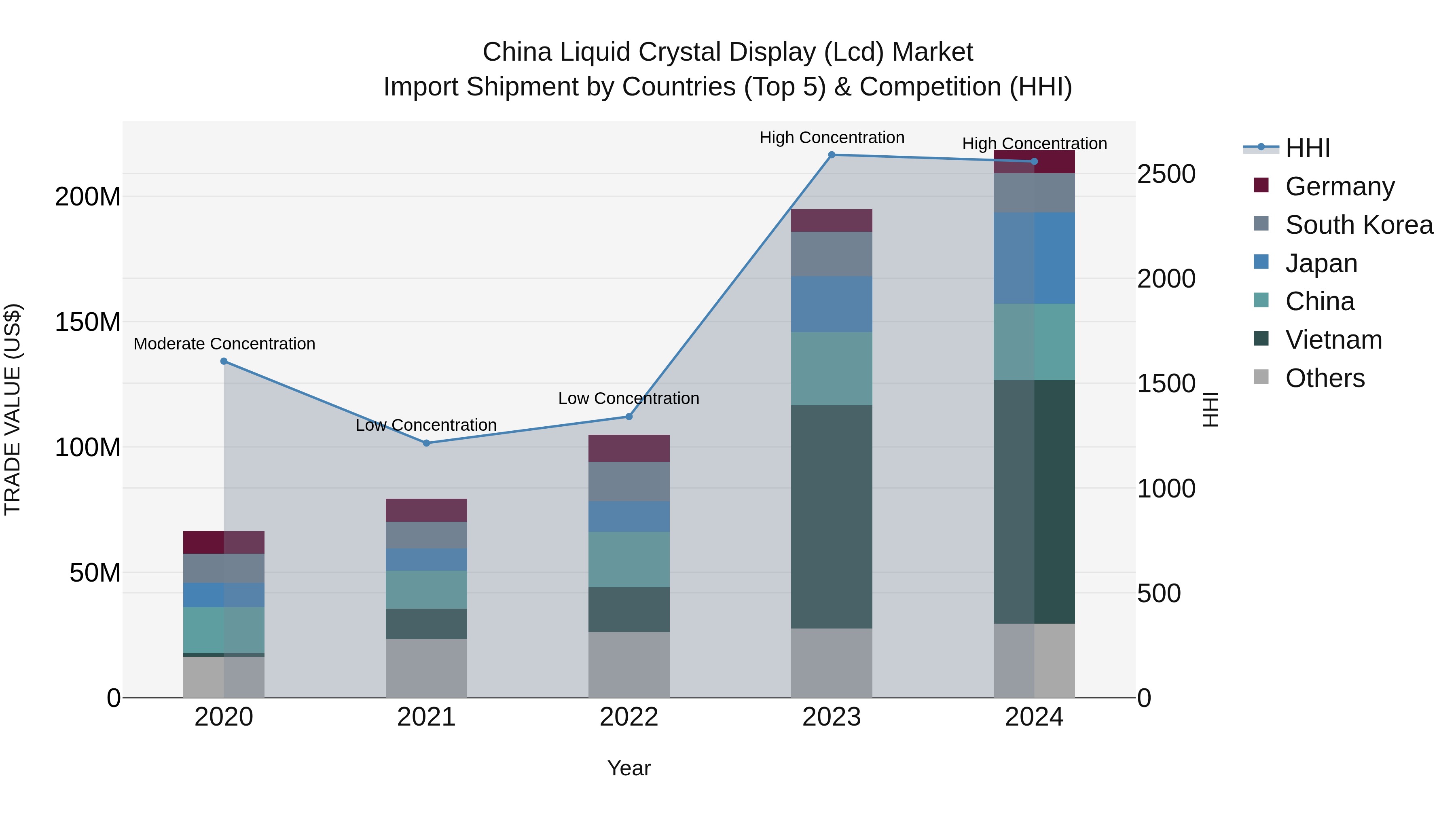 China Liquid Crystal Display (Lcd) Market Top 5 Importing Countries and Market Competition (HHI) Analysis