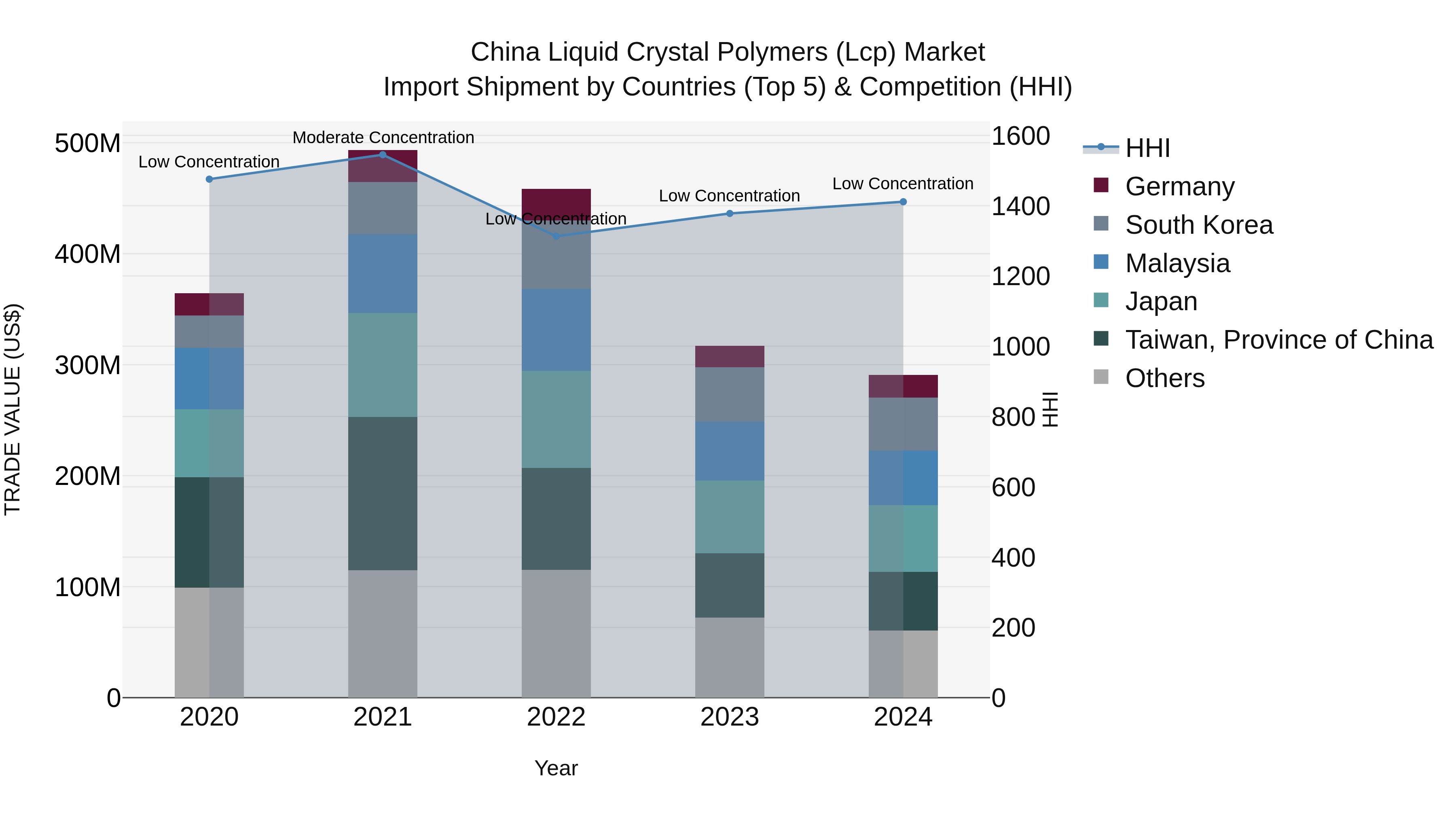 China Liquid Crystal Polymers (Lcp) Market Top 5 Importing Countries and Market Competition (HHI) Analysis