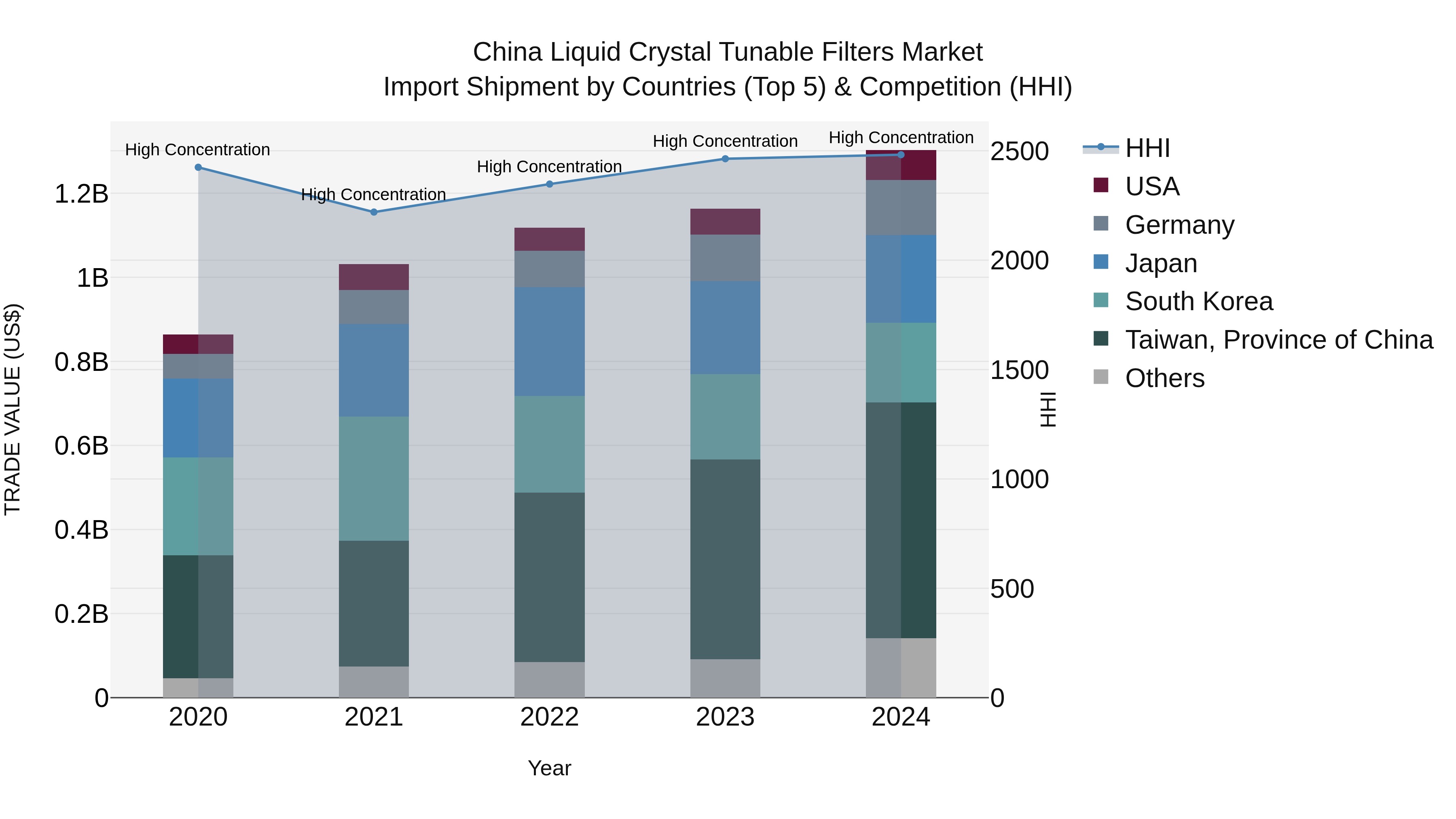China Liquid Crystal Tunable Filters Market Top 5 Importing Countries and Market Competition (HHI) Analysis