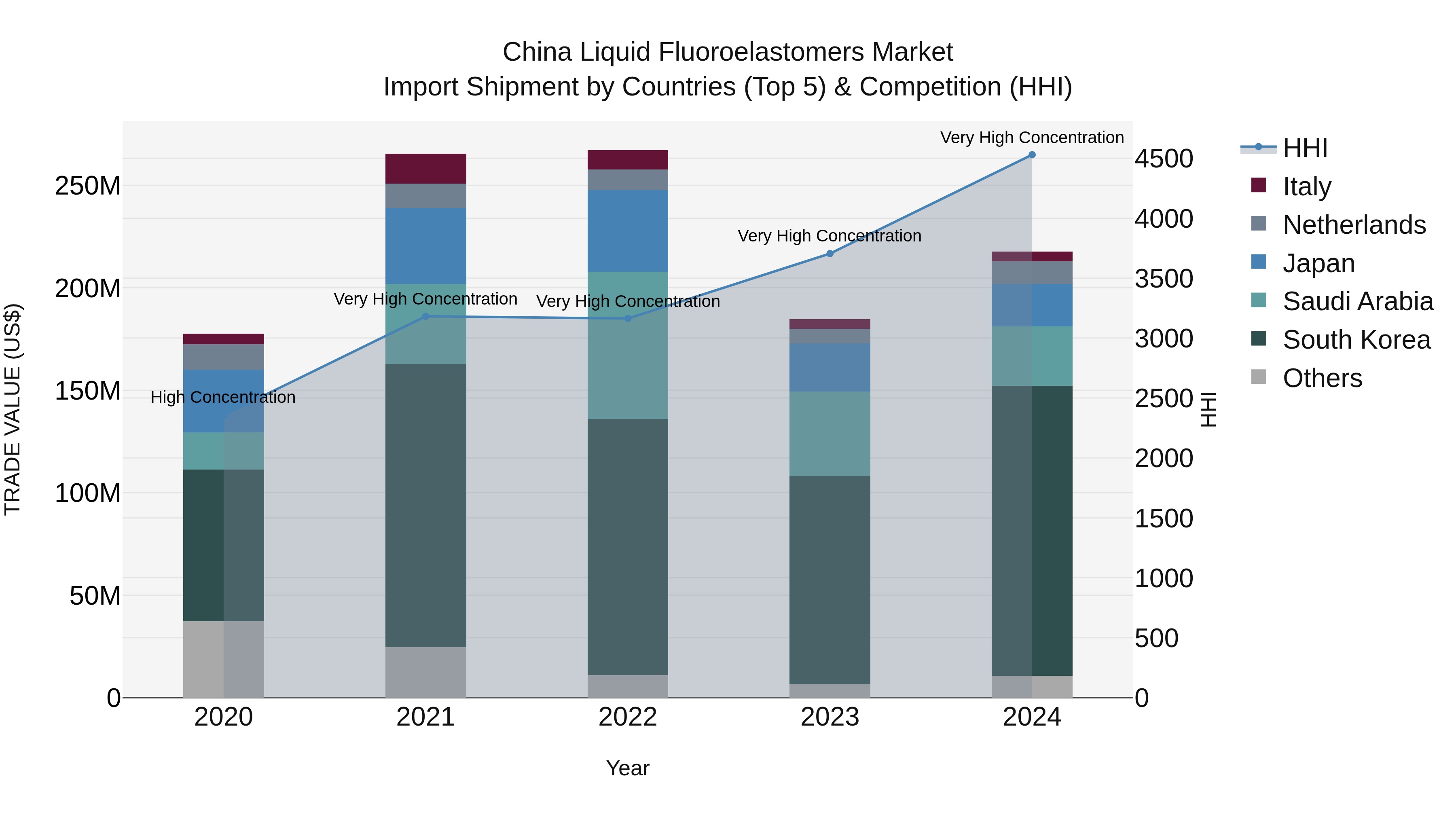 China Liquid Fluoroelastomers Market Top 5 Importing Countries and Market Competition (HHI) Analysis