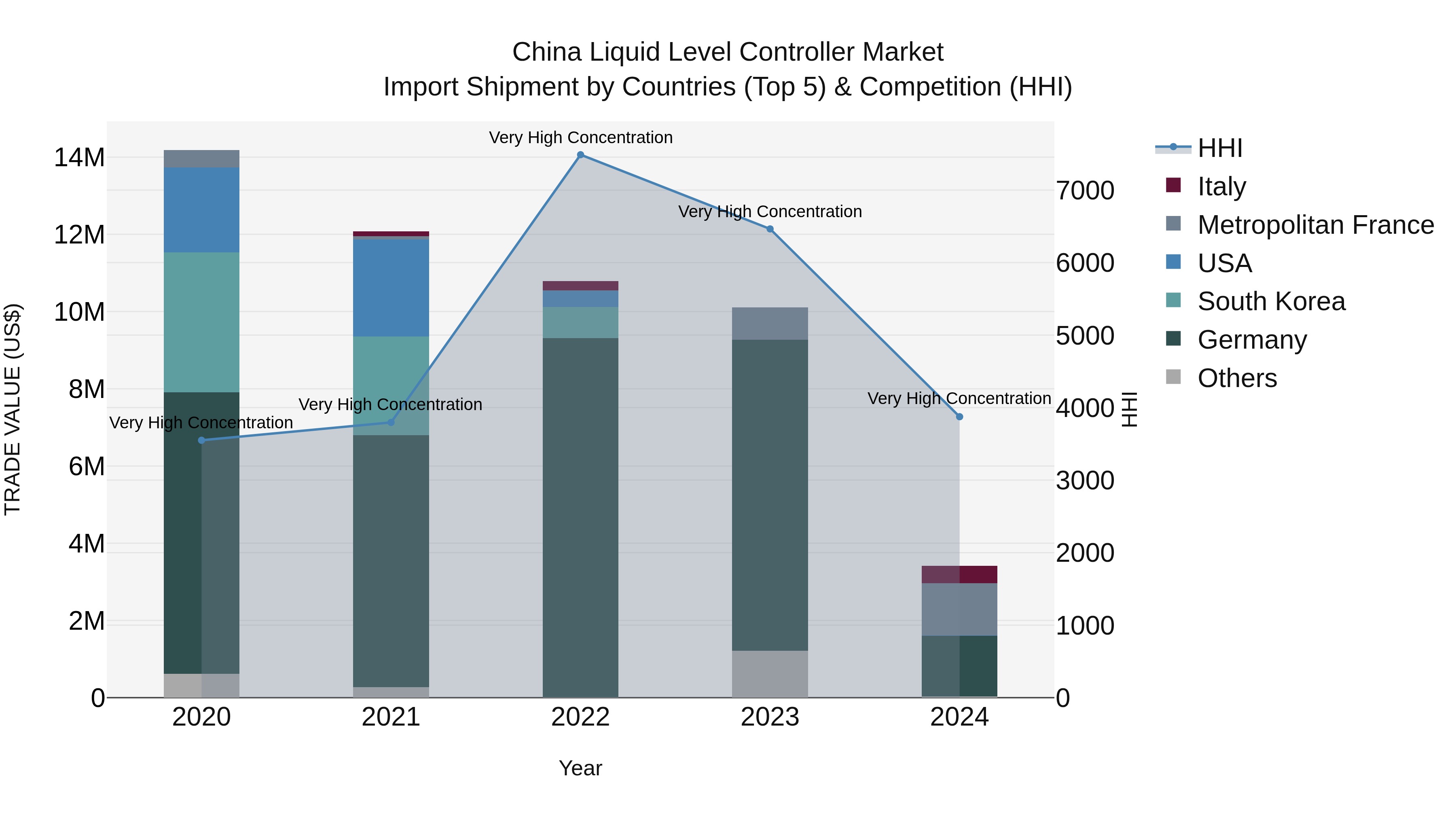 China Liquid Level Controller Market Top 5 Importing Countries and Market Competition (HHI) Analysis