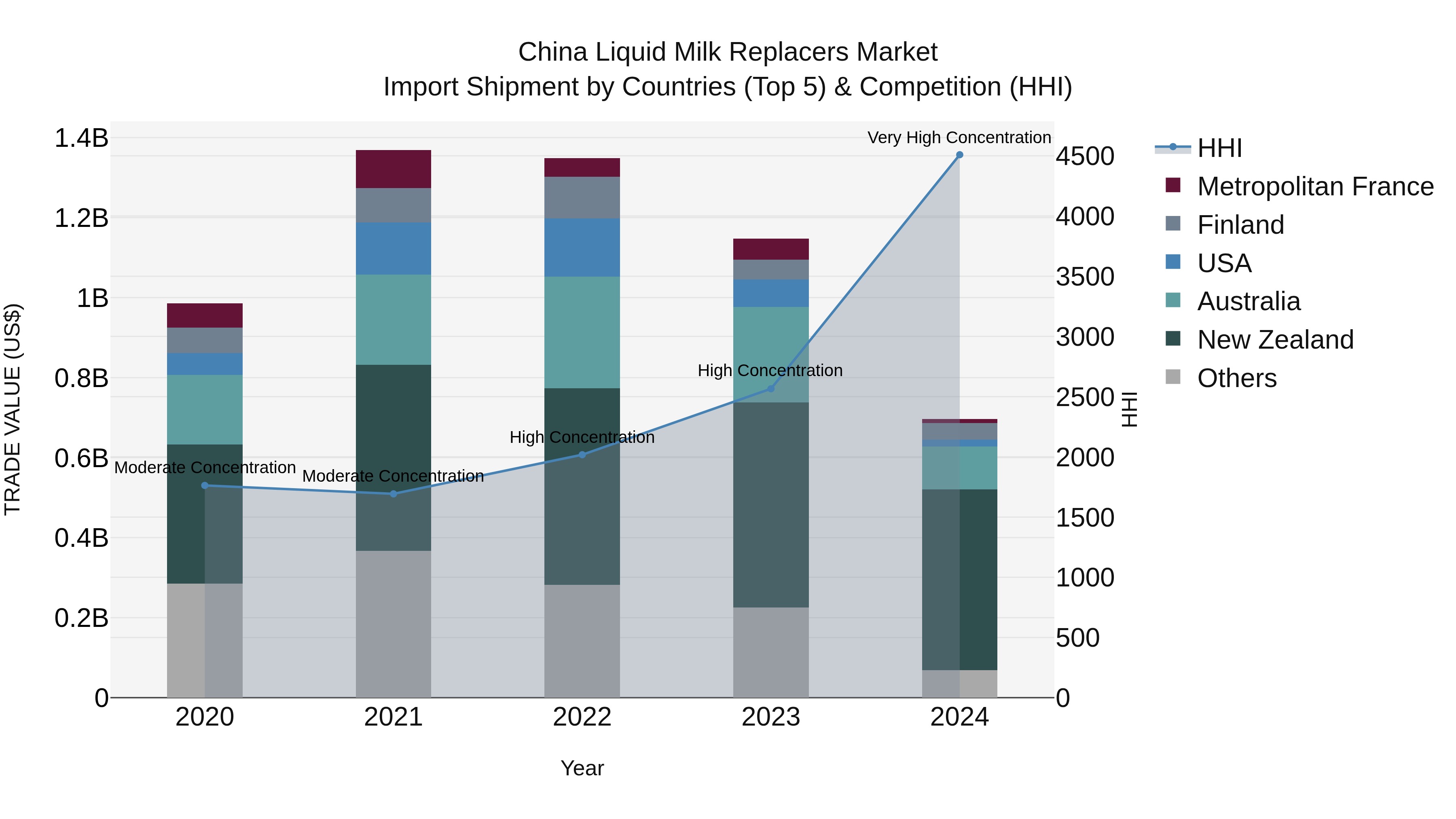 China Liquid Milk Replacers Market Top 5 Importing Countries and Market Competition (HHI) Analysis