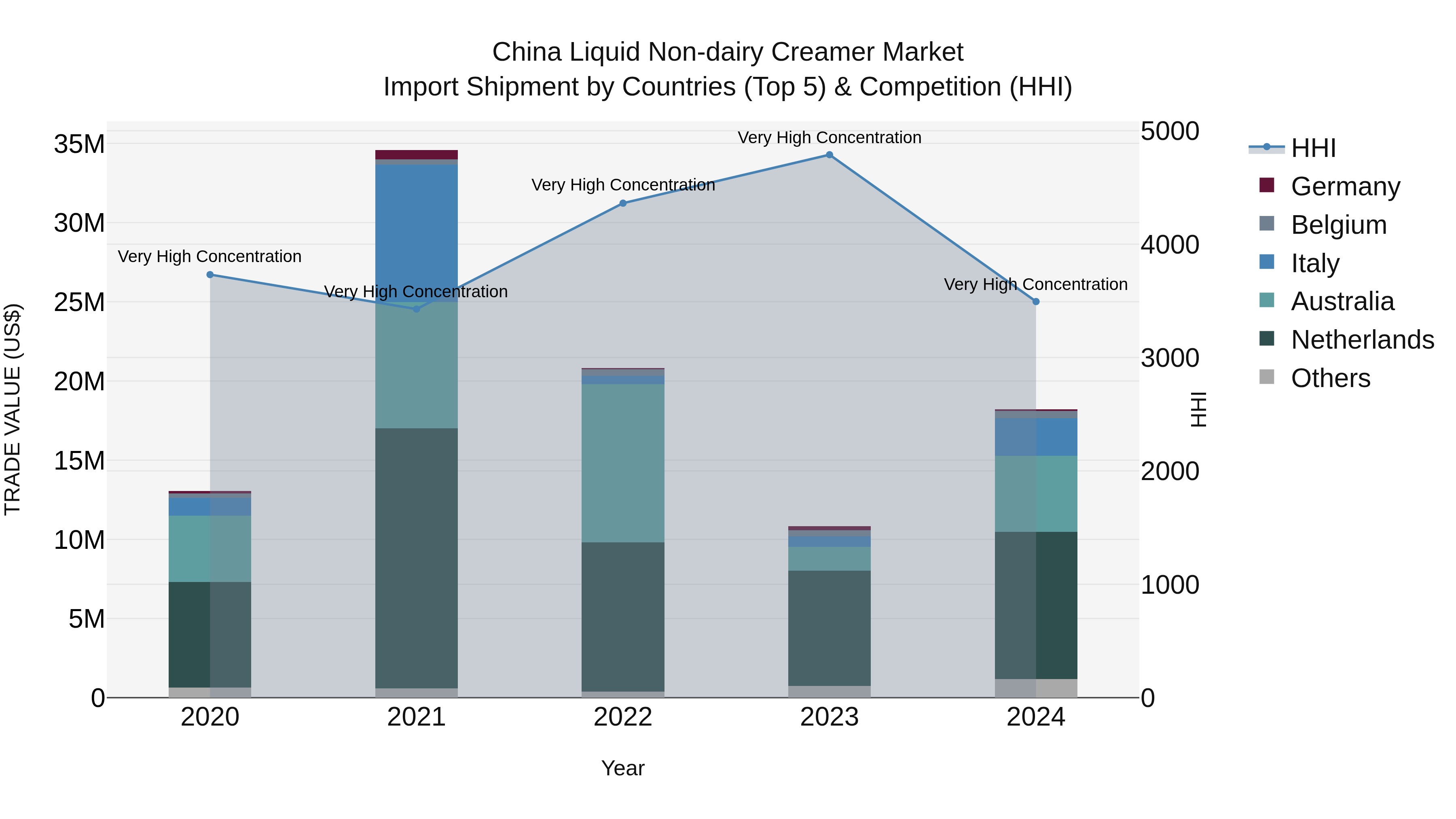 China Liquid Non-dairy Creamer Market Top 5 Importing Countries and Market Competition (HHI) Analysis