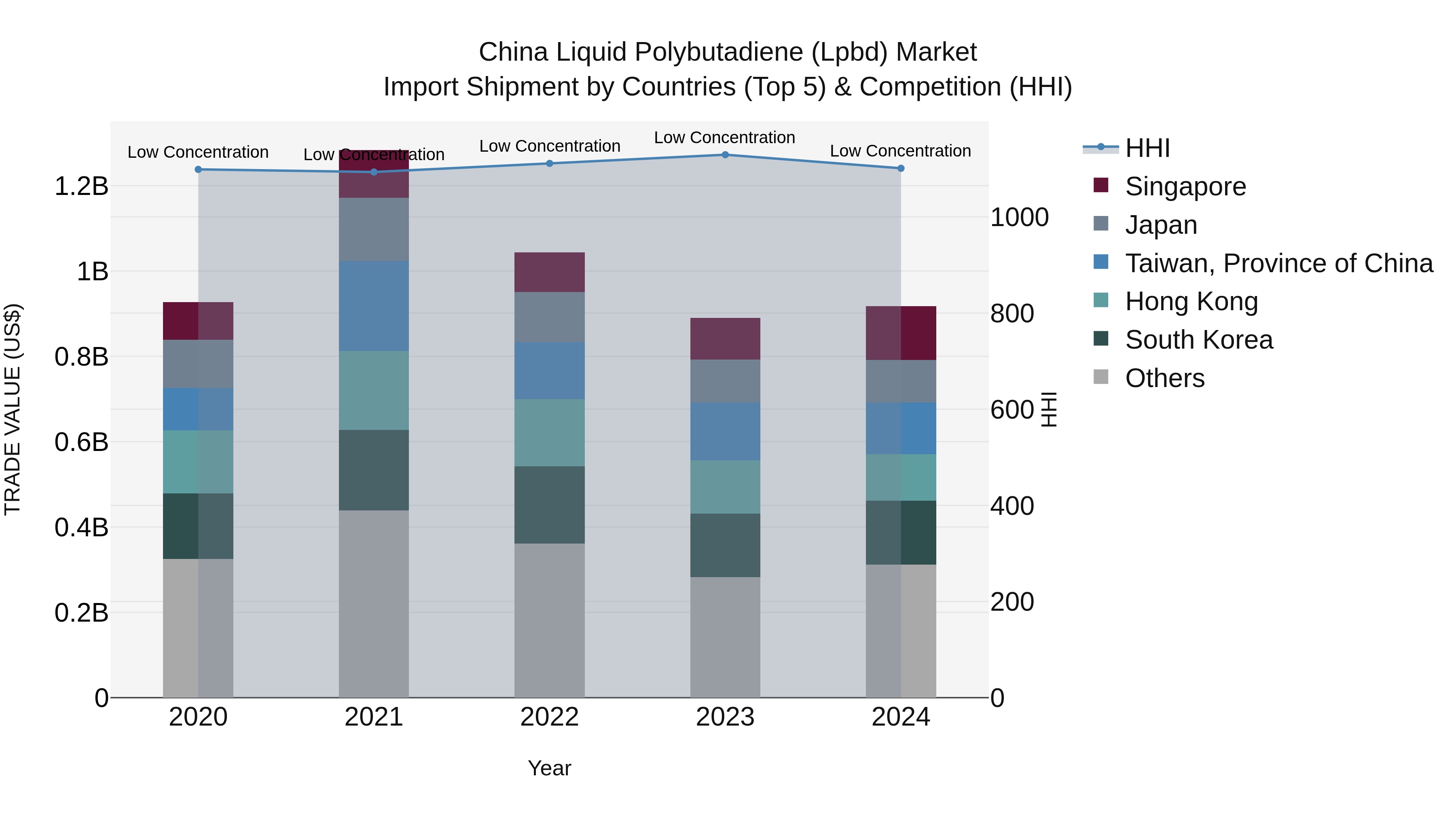 China Liquid Polybutadiene (Lpbd) Market Top 5 Importing Countries and Market Competition (HHI) Analysis