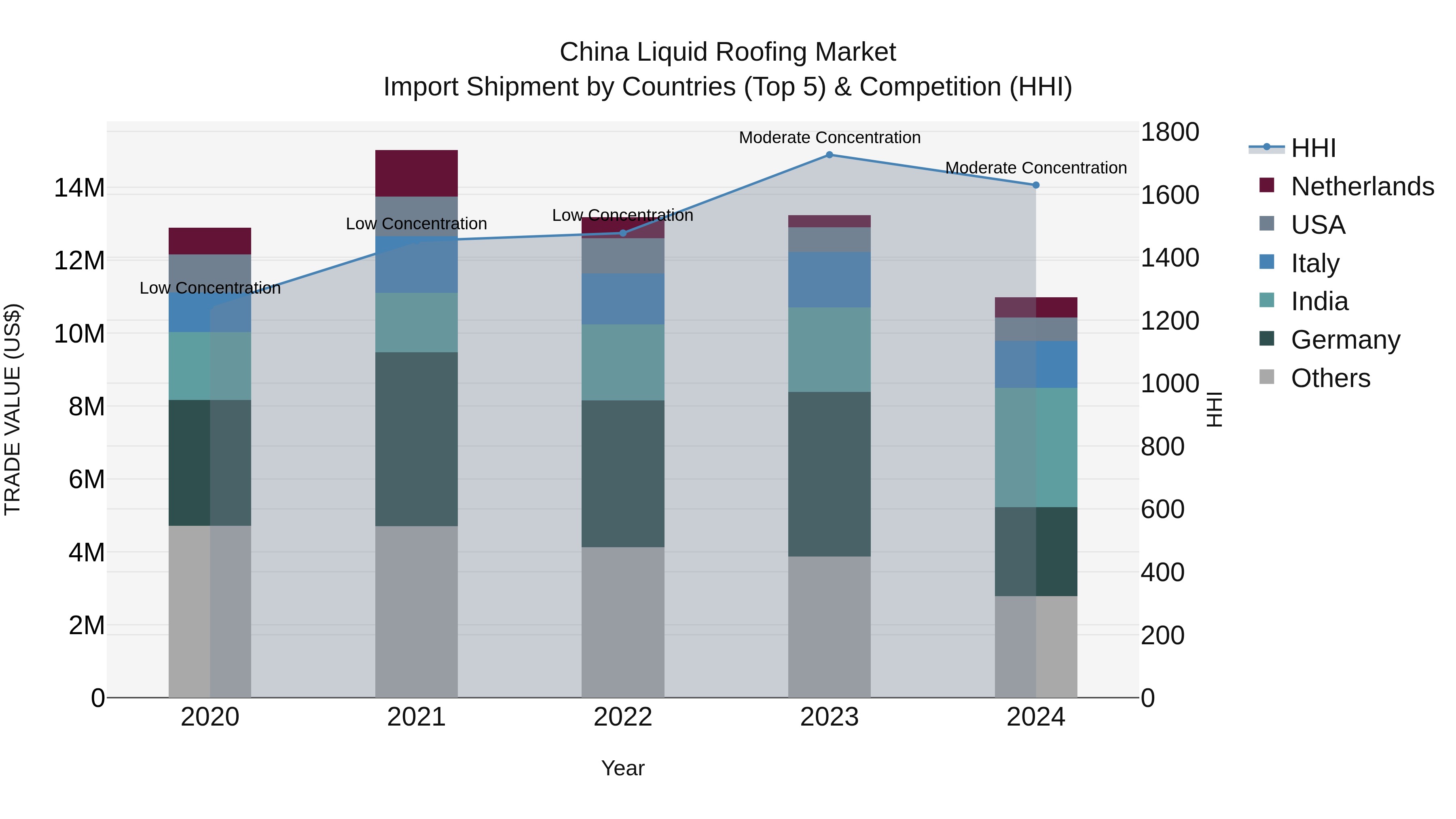 China Liquid Roofing Market Top 5 Importing Countries and Market Competition (HHI) Analysis
