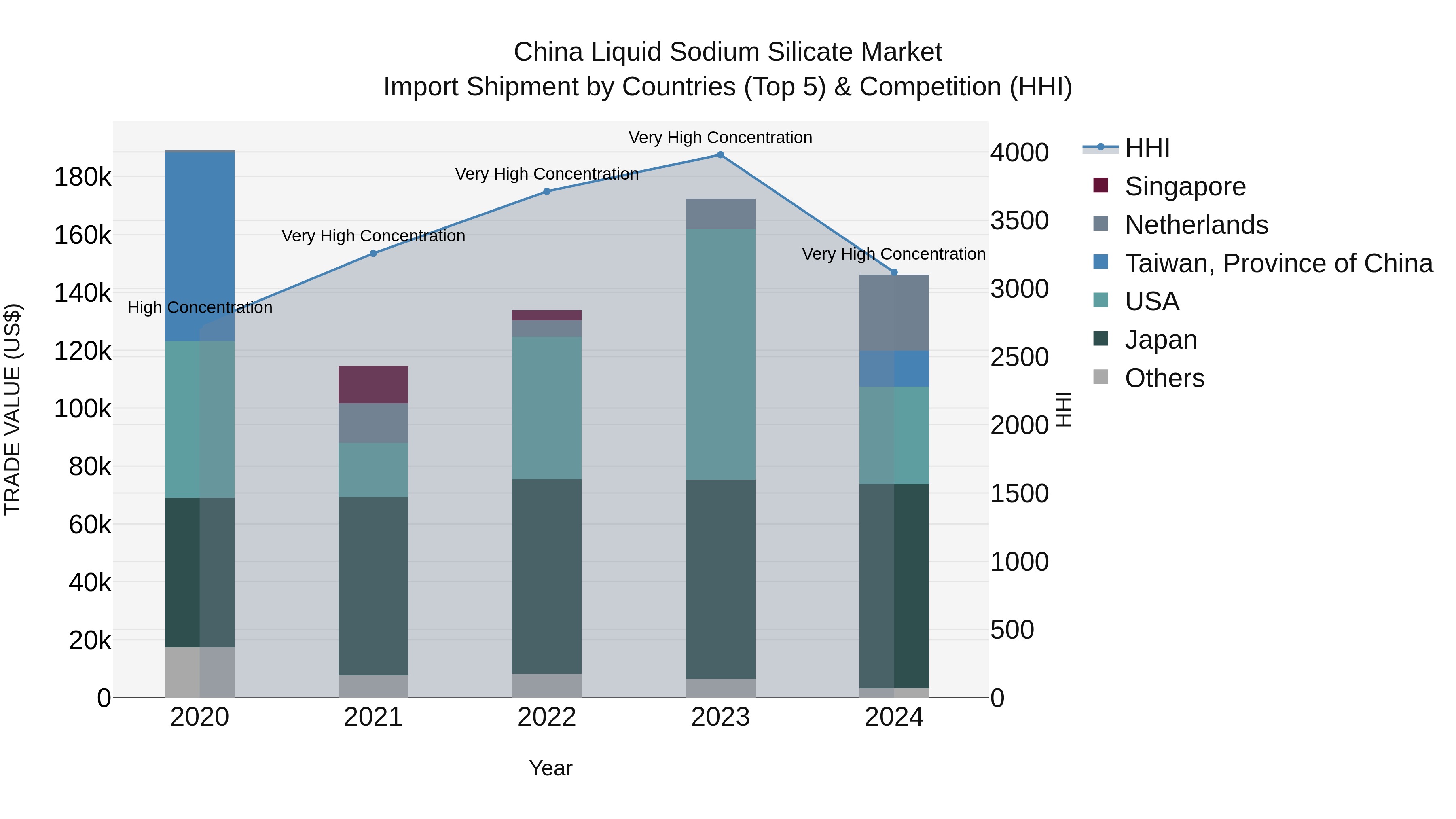 China Liquid Sodium Silicate Market Top 5 Importing Countries and Market Competition (HHI) Analysis