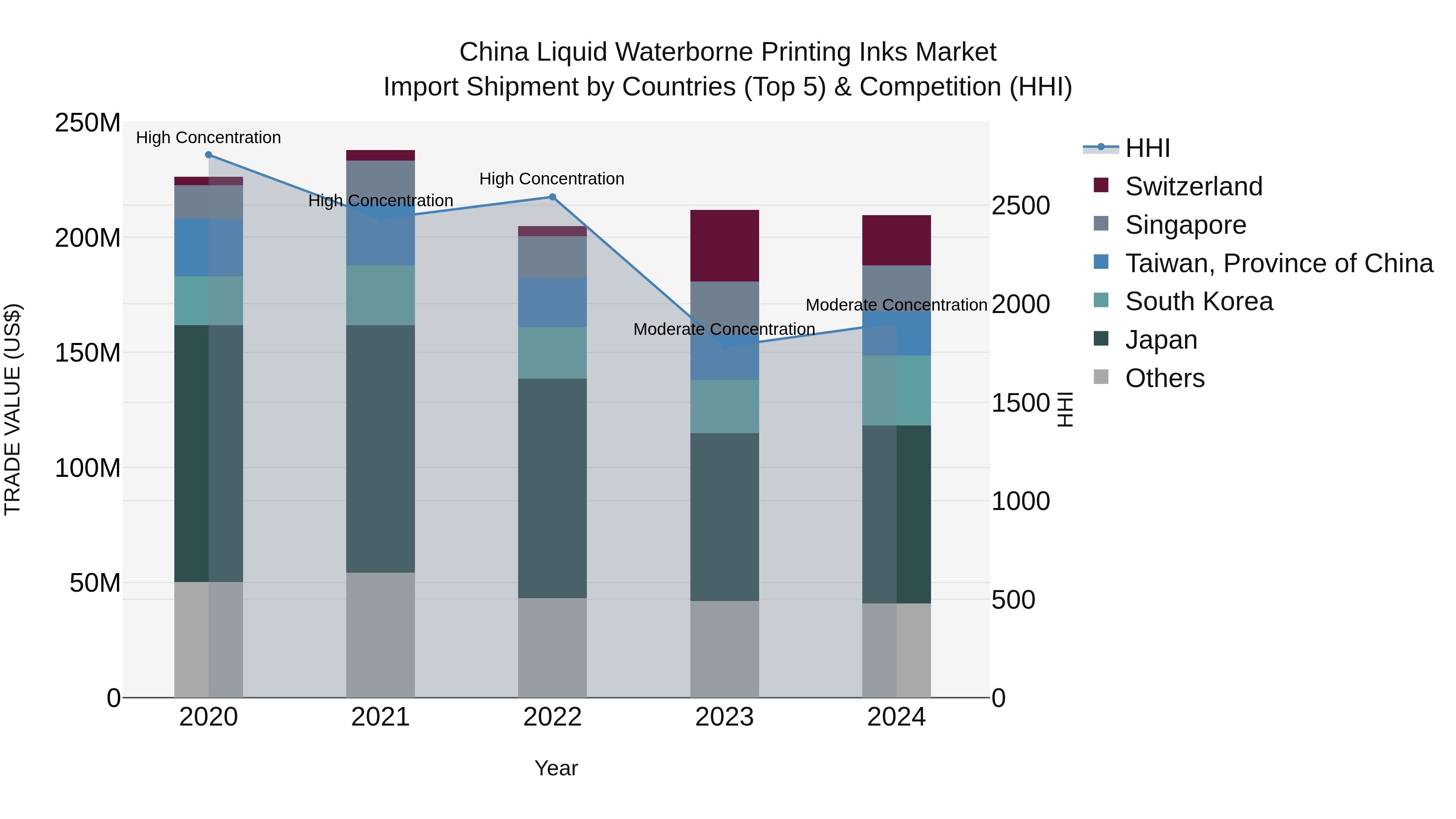 China Liquid Waterborne Printing Inks Market Top 5 Importing Countries and Market Competition (HHI) Analysis