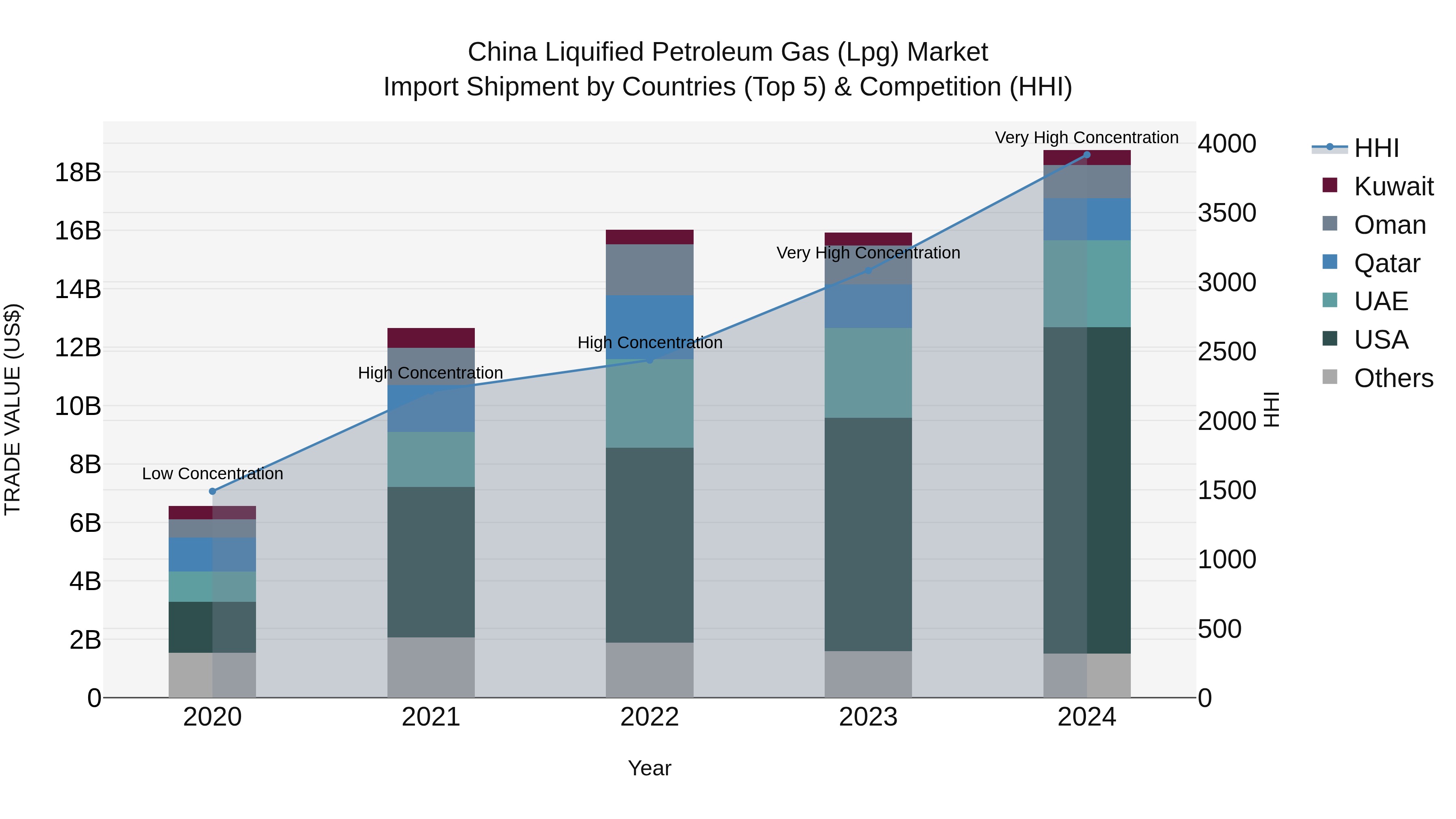China Liquified Petroleum Gas (Lpg) Market Top 5 Importing Countries and Market Competition (HHI) Analysis