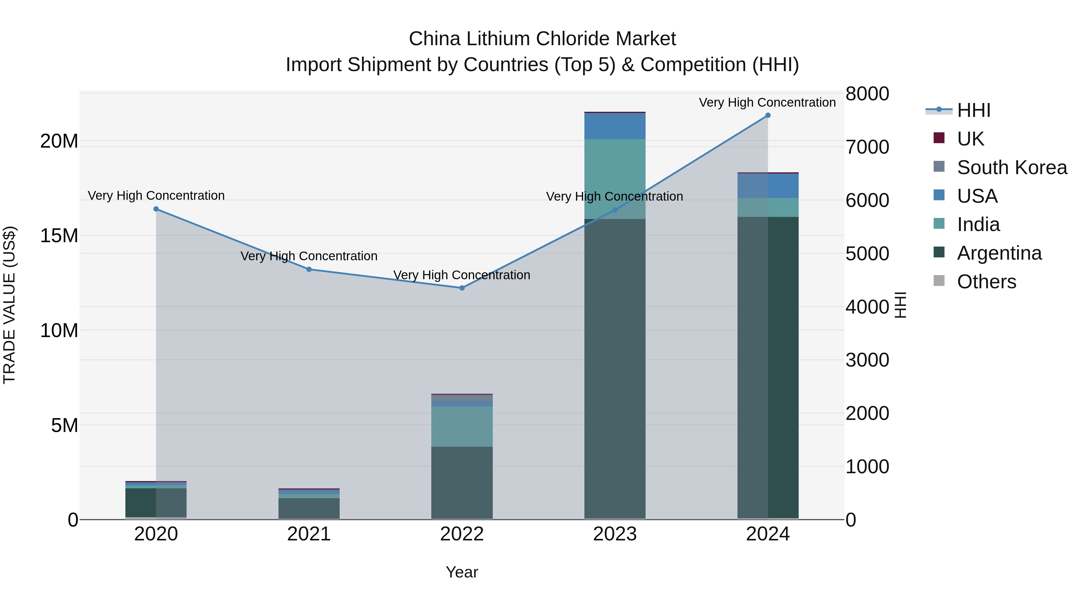 China Lithium Chloride Market Top 5 Importing Countries and Market Competition (HHI) Analysis