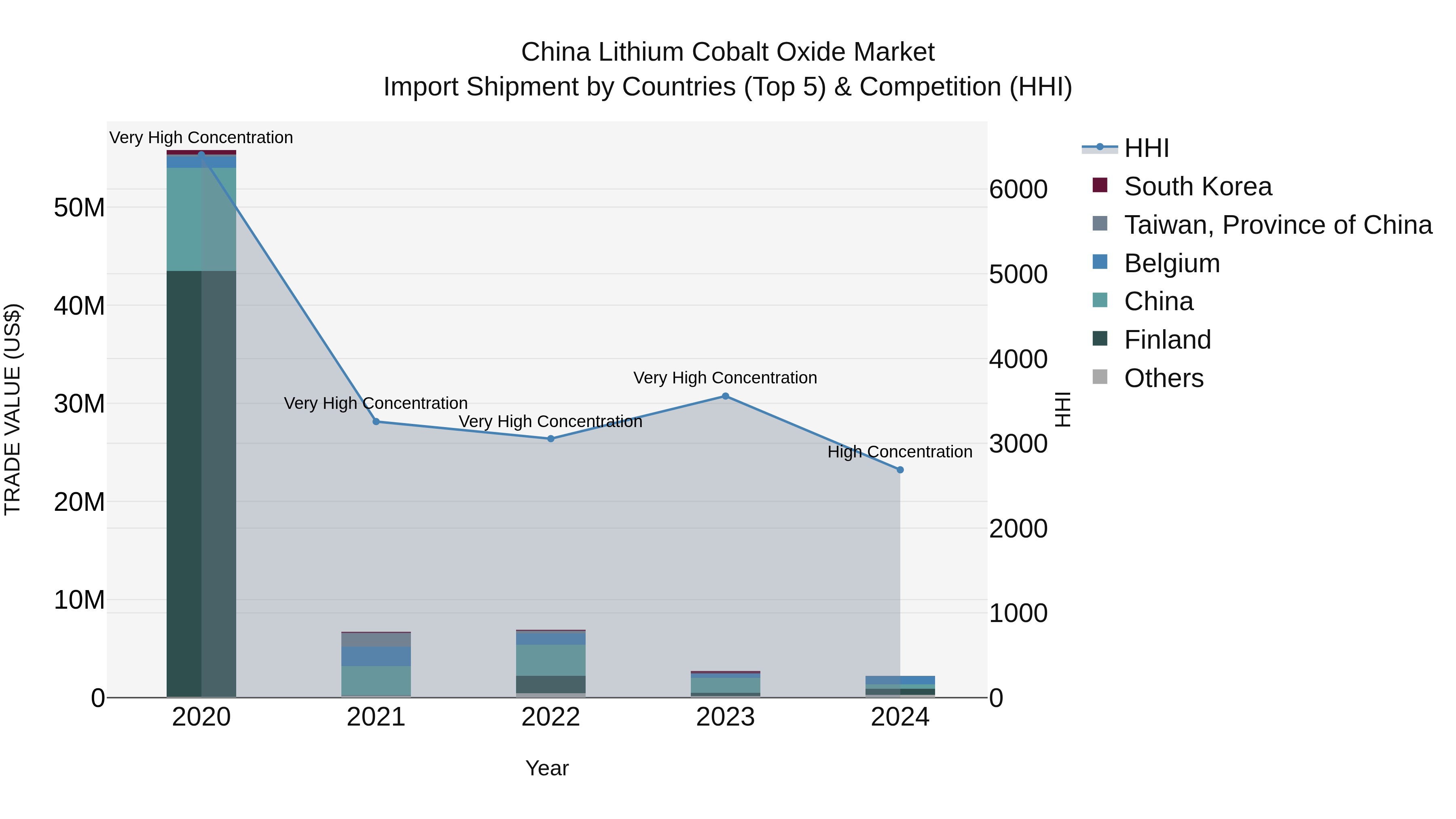 China Lithium Cobalt Oxide Market Top 5 Importing Countries and Market Competition (HHI) Analysis