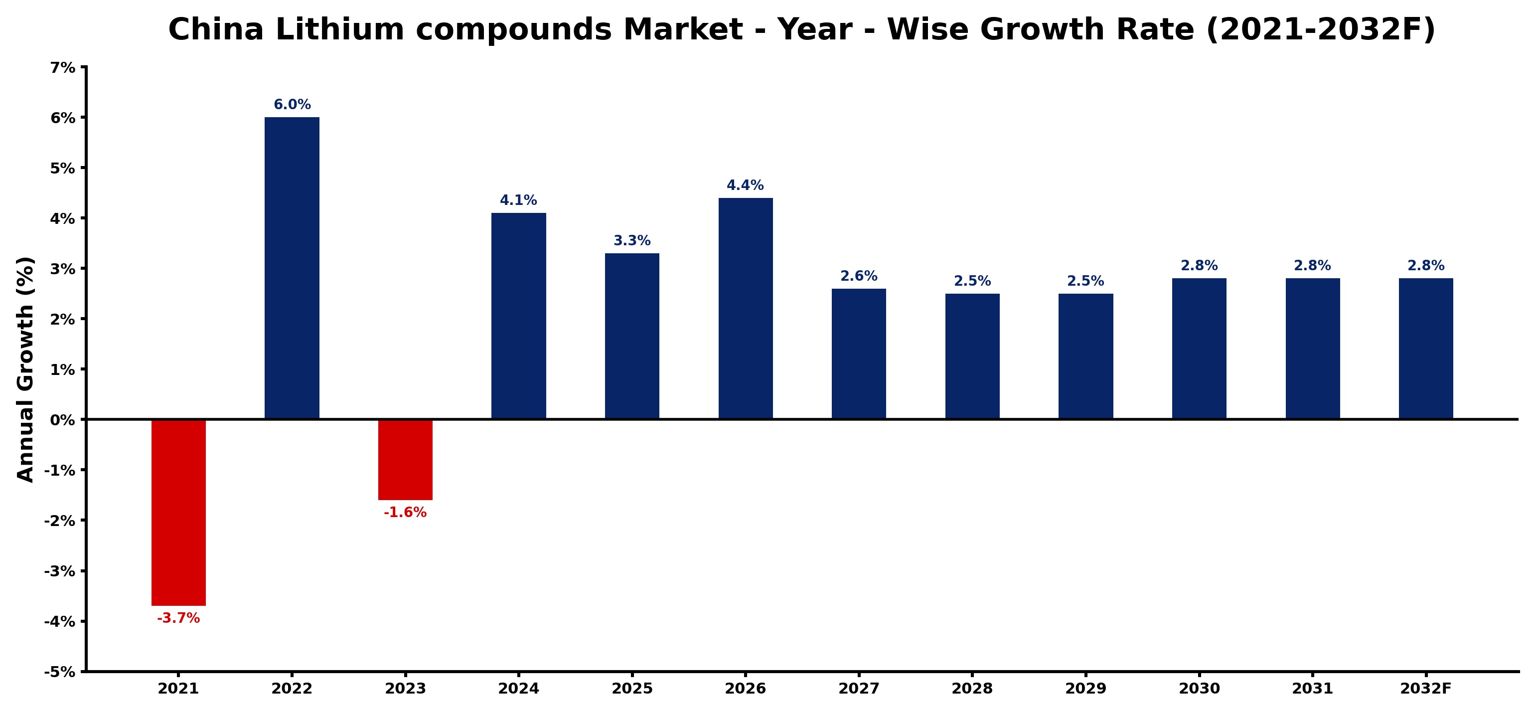 China Lithium compounds Market Year-wise Growth Rate and Key Drivers
