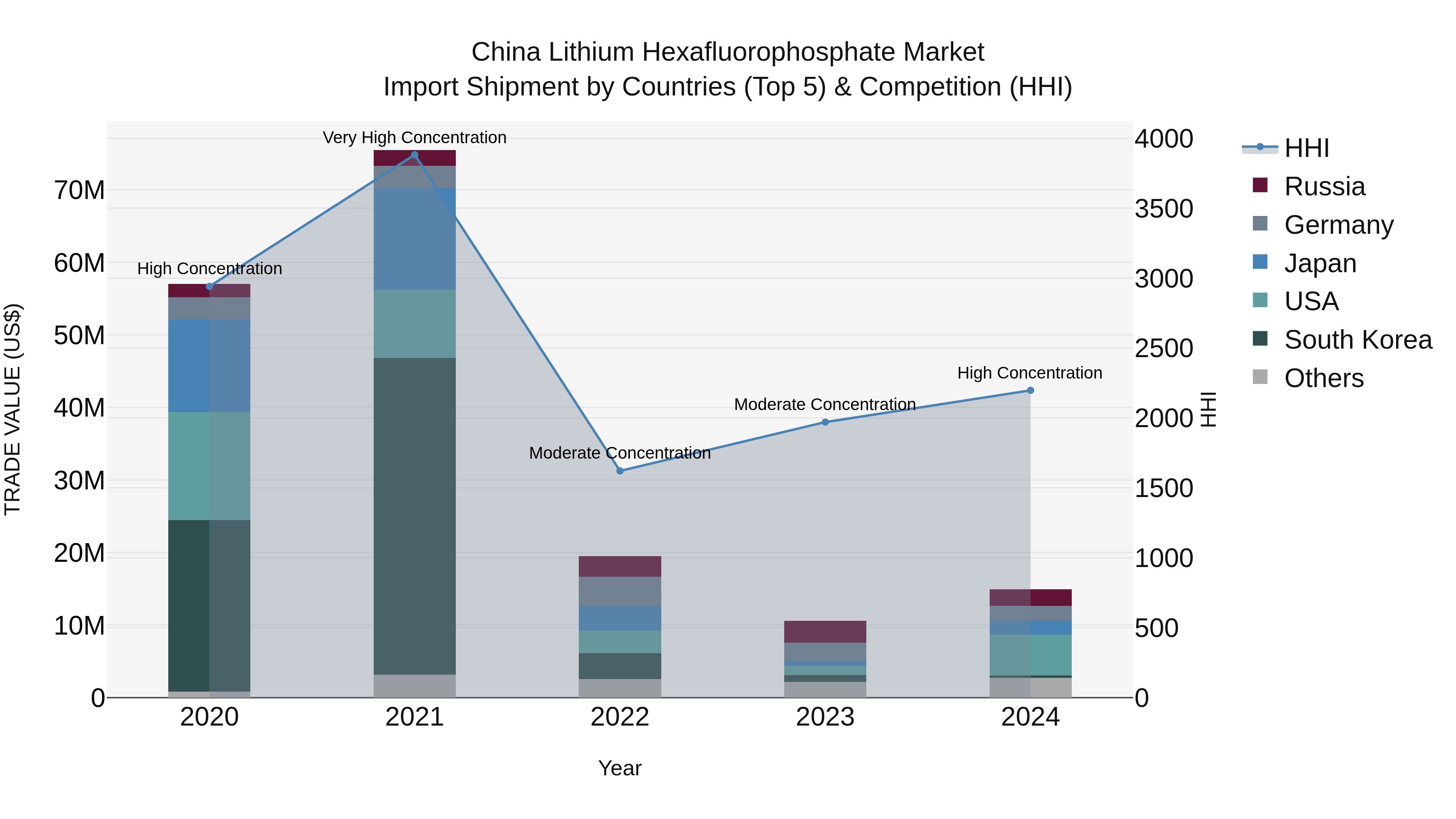 China Lithium Hexafluorophosphate Market Top 5 Importing Countries and Market Competition (HHI) Analysis