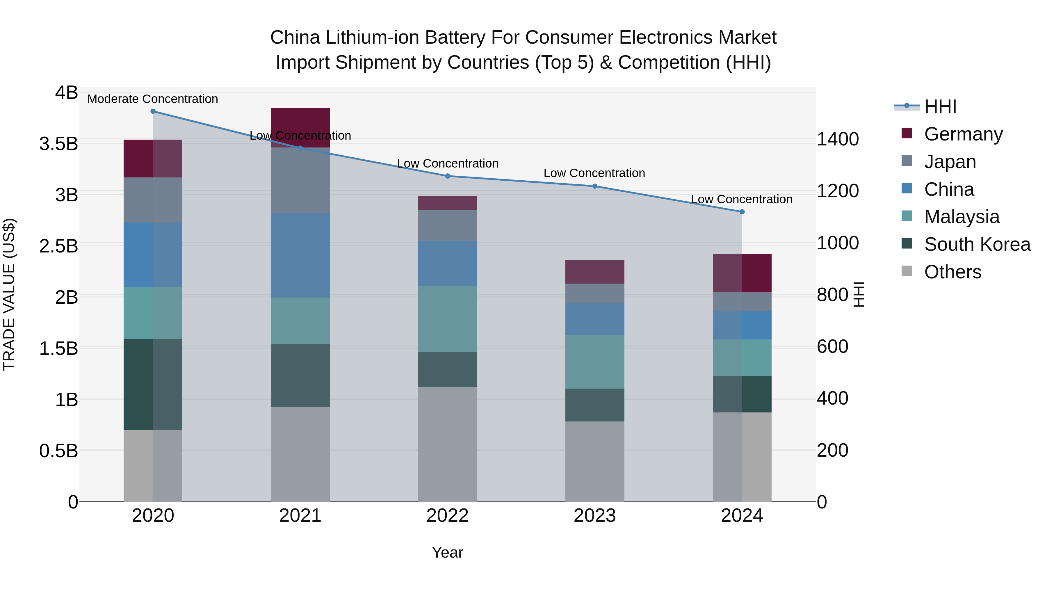 China Lithium-ion Battery for Consumer Electronics Market Top 5 Importing Countries and Market Competition (HHI) Analysis