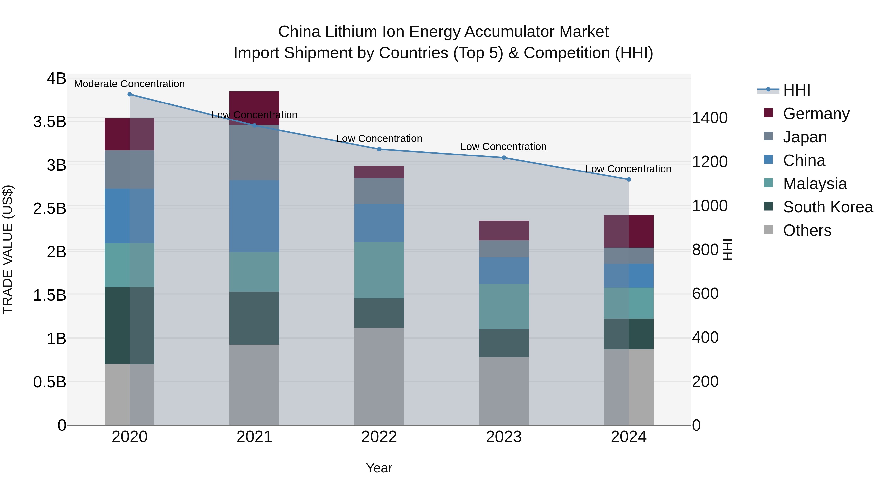 China Lithium Ion Energy Accumulator Market Top 5 Importing Countries and Market Competition (HHI) Analysis