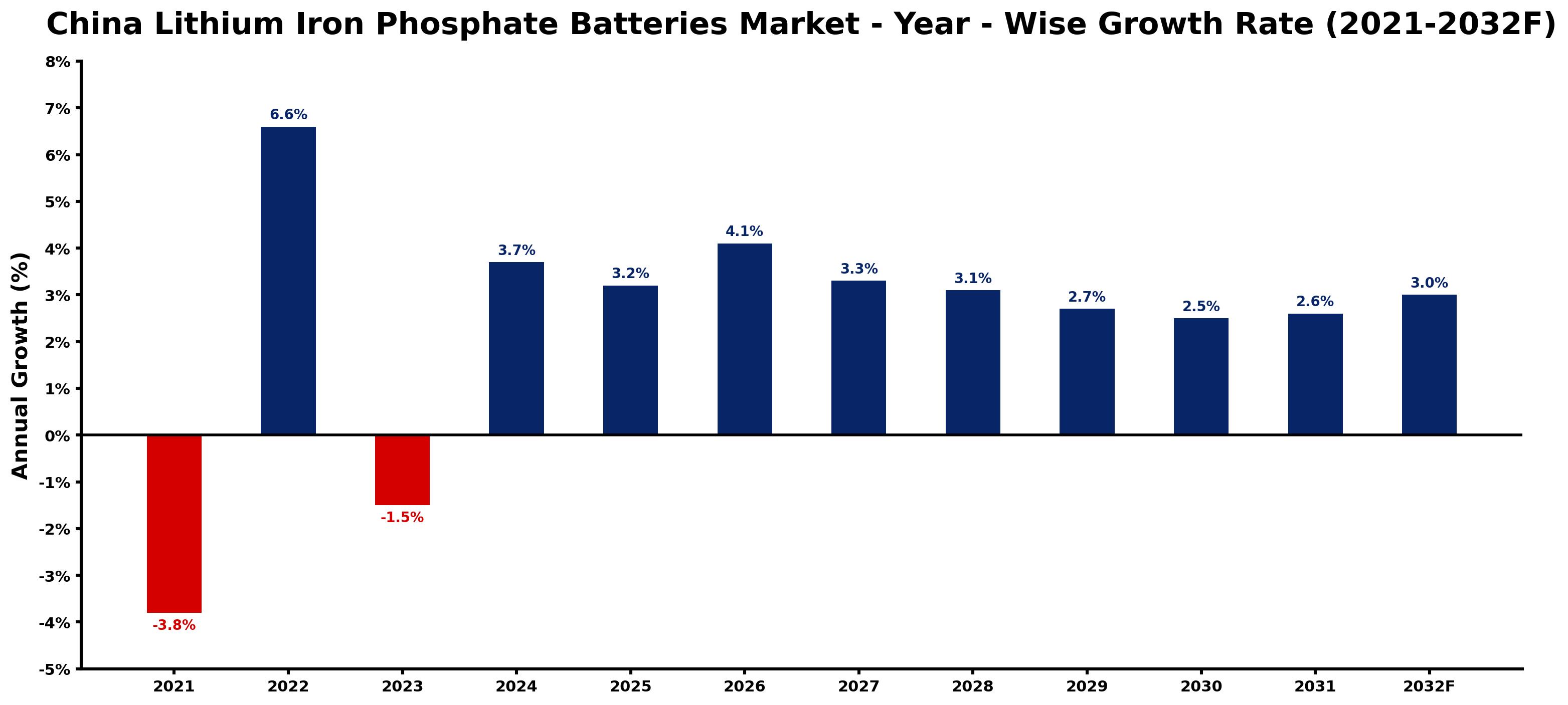 China Lithium Iron Phosphate Batteries Market Year-wise Growth Rate and Key Drivers
