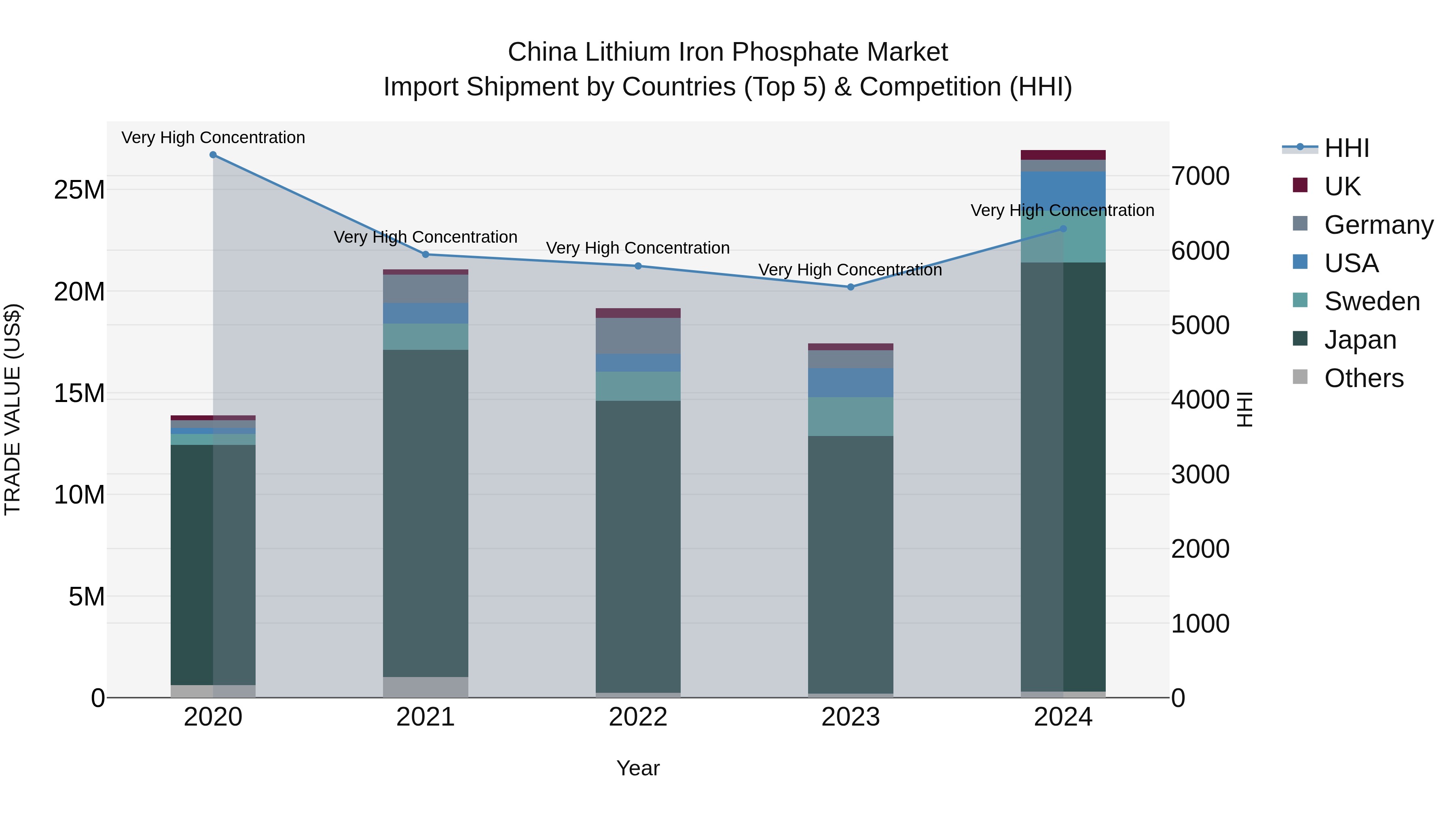 China Lithium Iron Phosphate Market Top 5 Importing Countries and Market Competition (HHI) Analysis