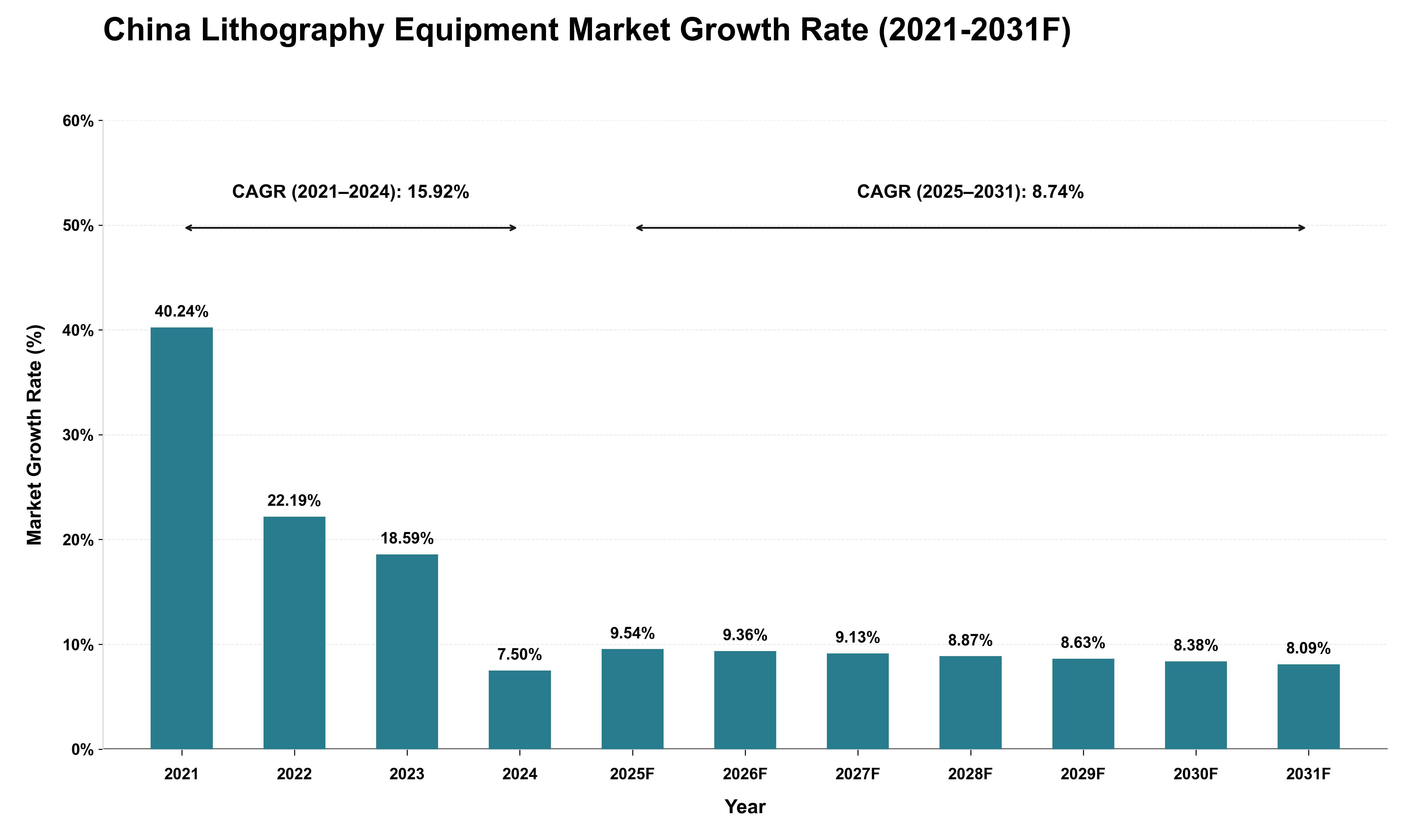 China Lithography Equipment Market Growth Rate Analysis (2021 - 2031)