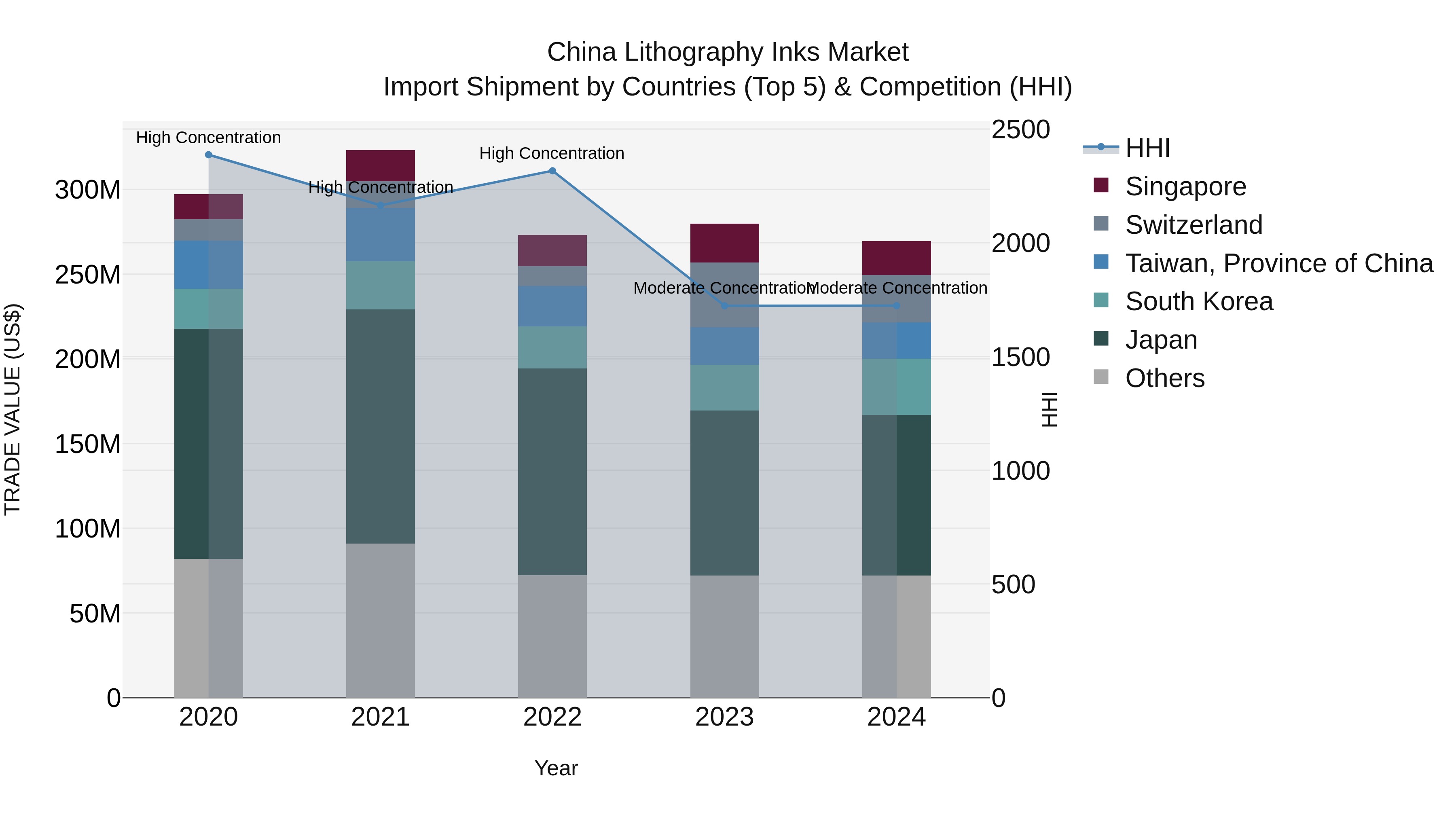 China Lithography Inks Market Top 5 Importing Countries and Market Competition (HHI) Analysis