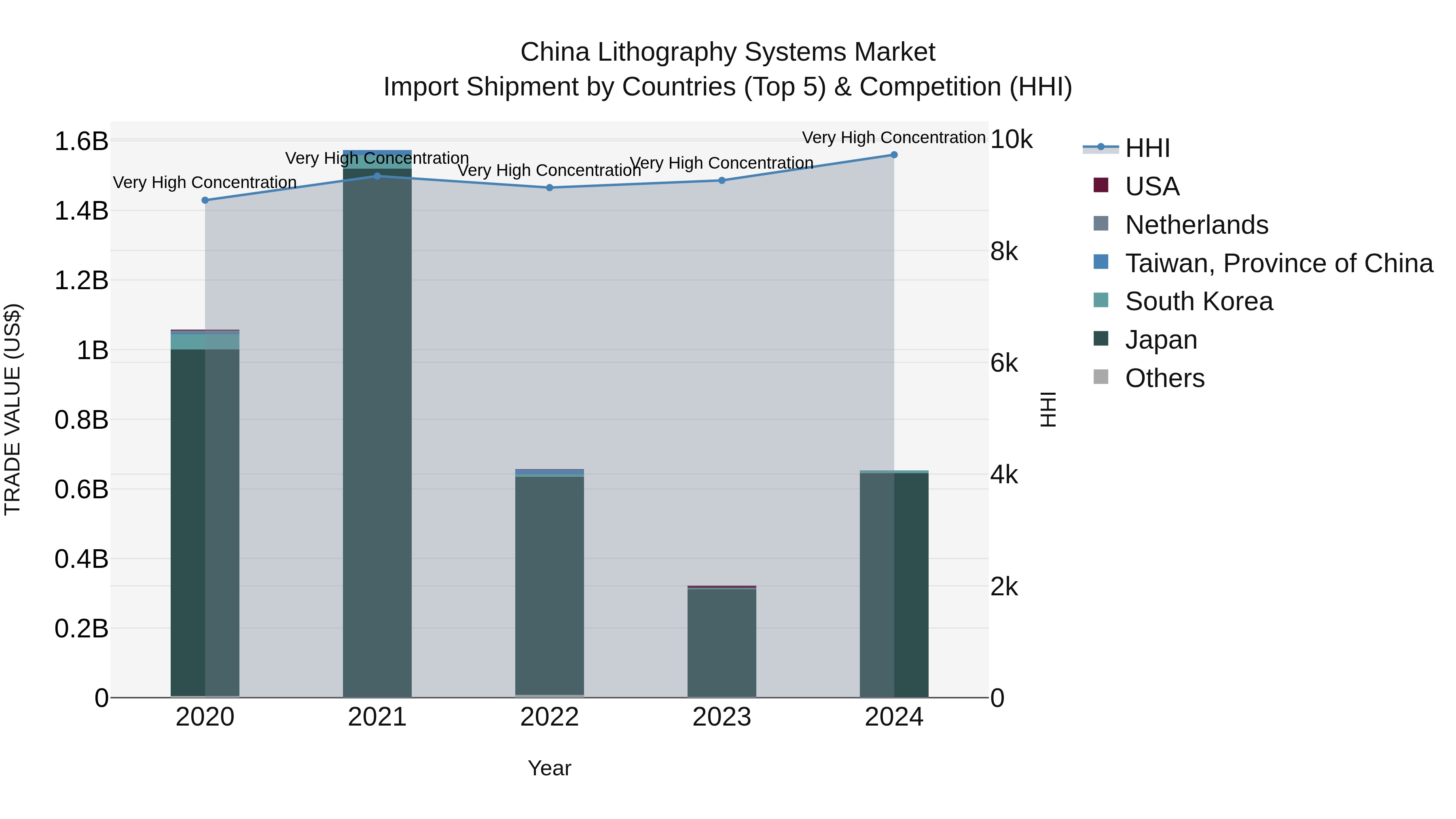 China Lithography Systems Market Top 5 Importing Countries and Market Competition (HHI) Analysis
