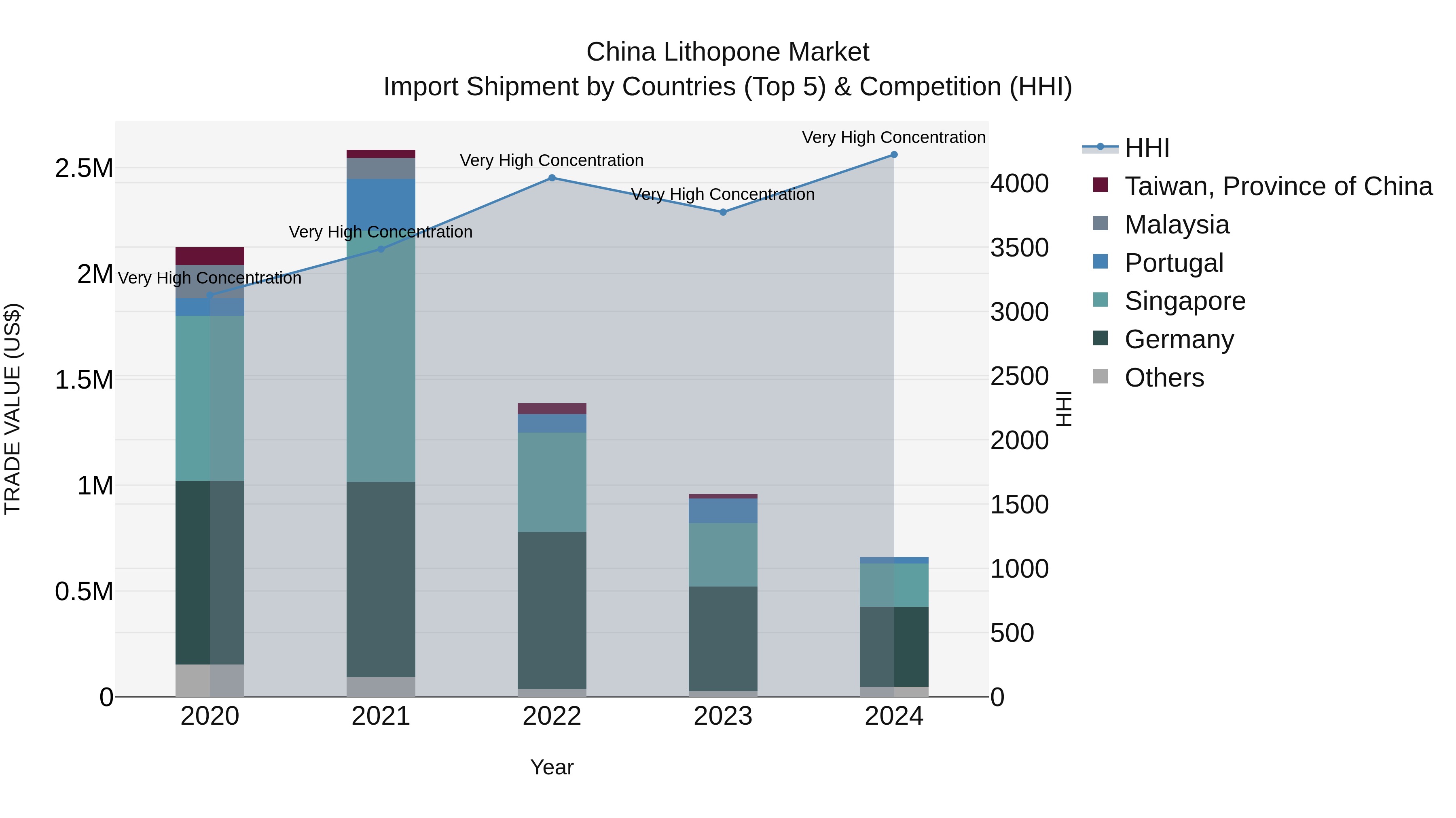 China Lithopone Market Top 5 Importing Countries and Market Competition (HHI) Analysis
