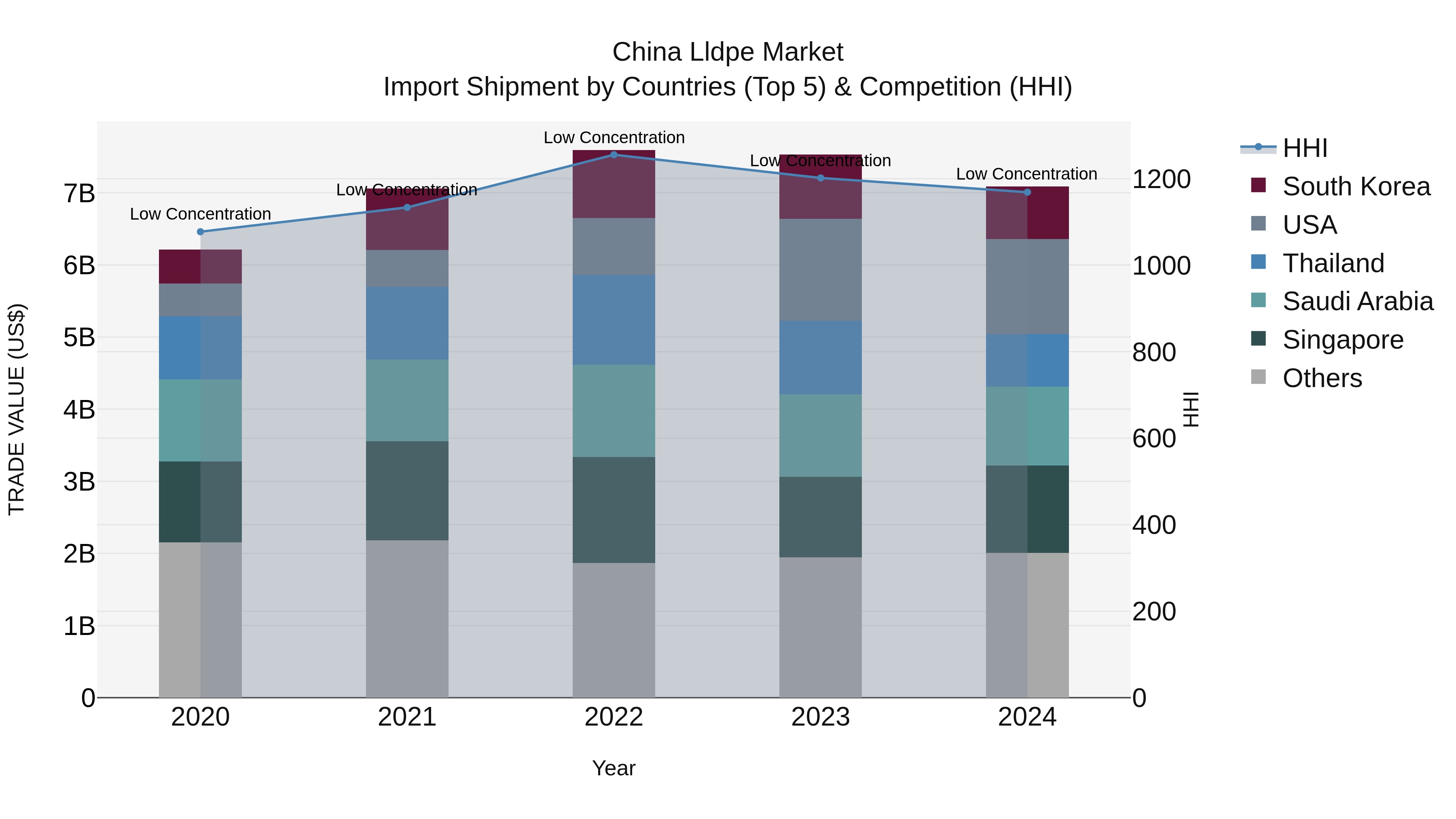China Lldpe Market Top 5 Importing Countries and Market Competition (HHI) Analysis