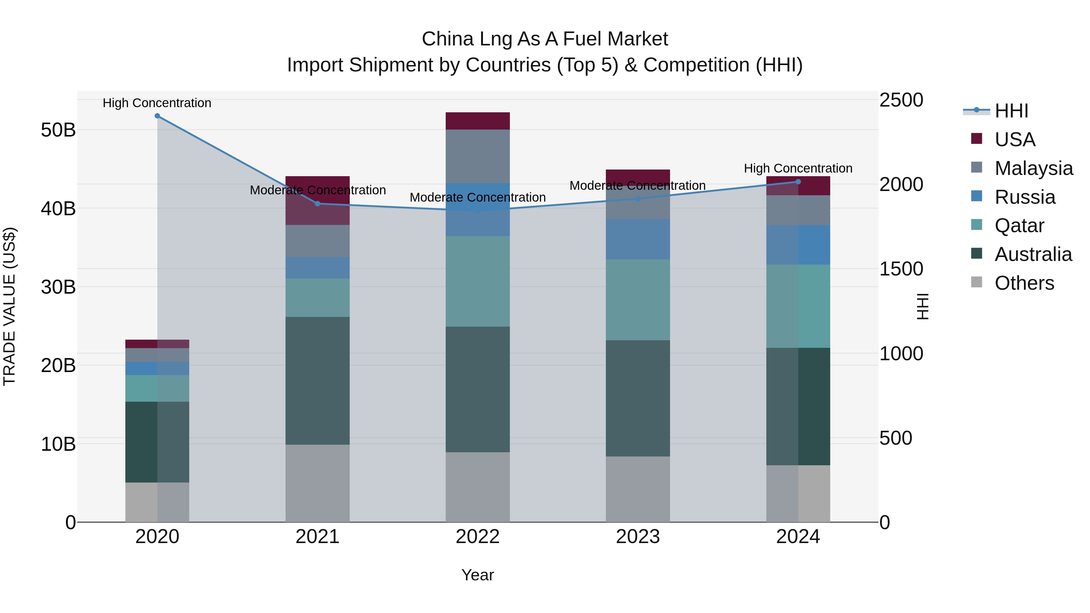 China Lng as a Fuel Market Top 5 Importing Countries and Market Competition (HHI) Analysis