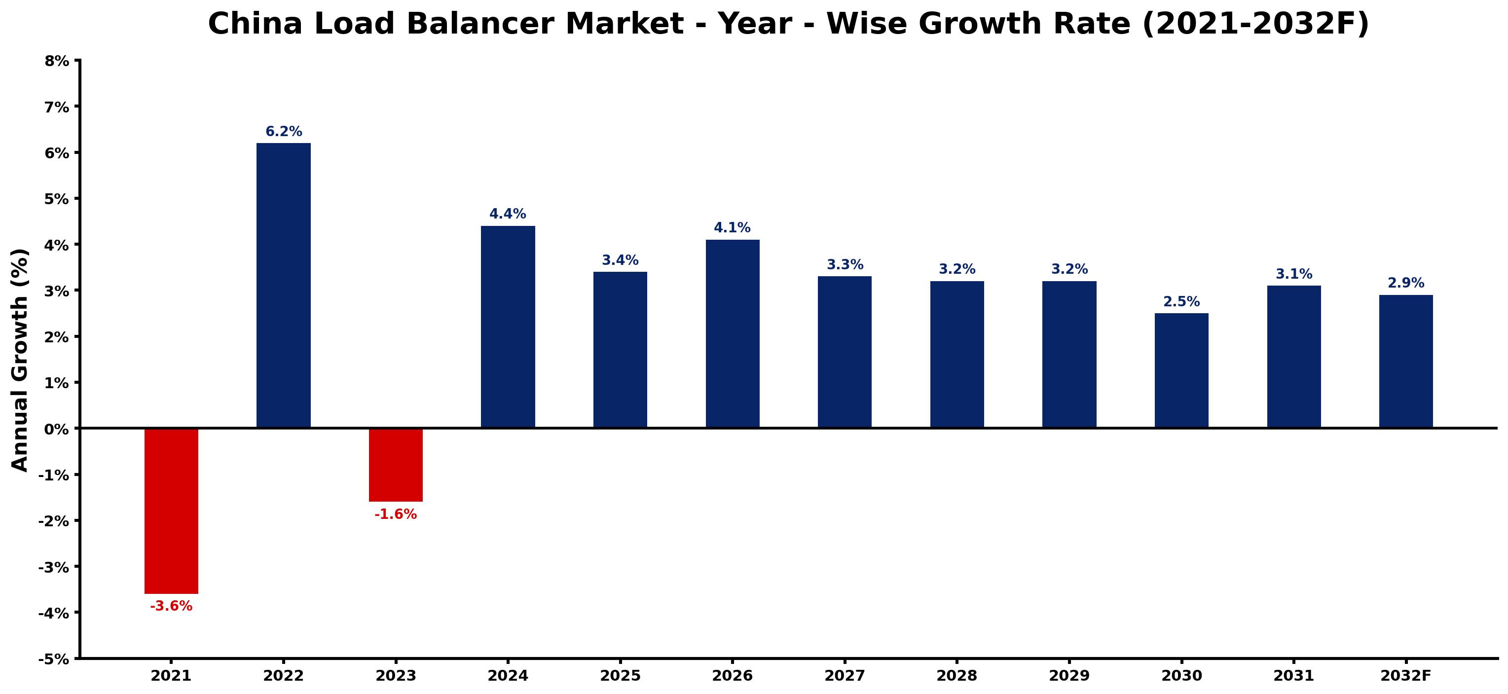 China Load Balancer Market Year-wise Growth Rate and Key Drivers