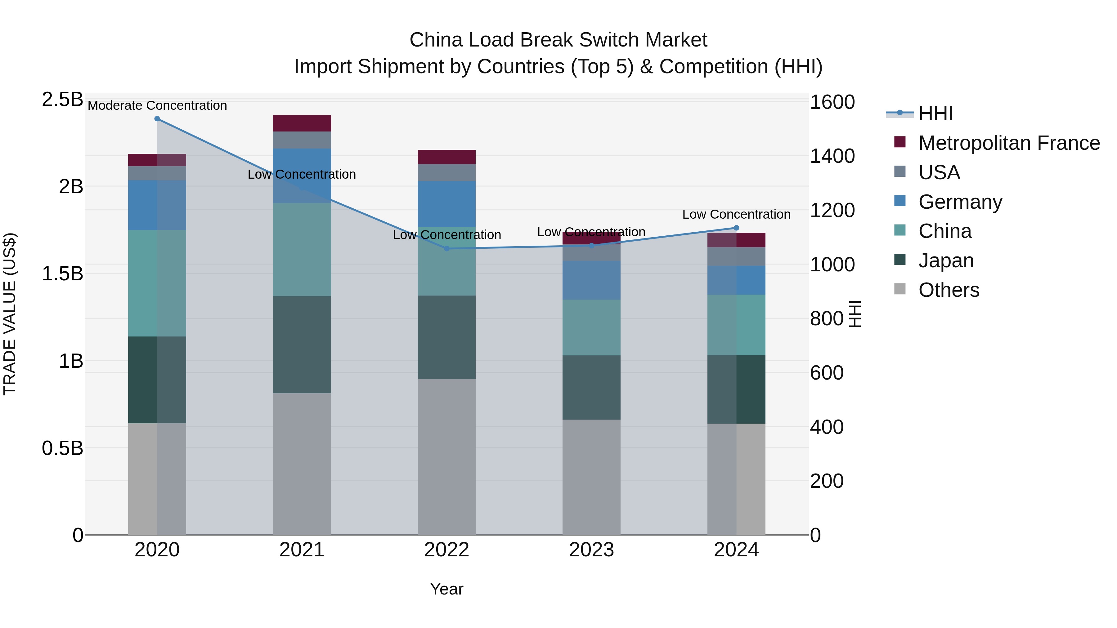 China Load Break Switch Market Top 5 Importing Countries and Market Competition (HHI) Analysis